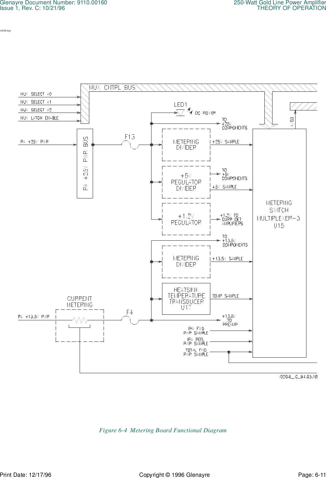 Glenayre Document Number: 9110.00160 250-Watt Gold Line Power AmplifierIssue 1, Rev. C: 10/21/96 THEORY OF OPERATIONPrint Date: 12/17/96 Copyright © 1996 Glenayre Page: 6-11    v0204l.hglFigure 6-4  Metering Board Functional Diagram 