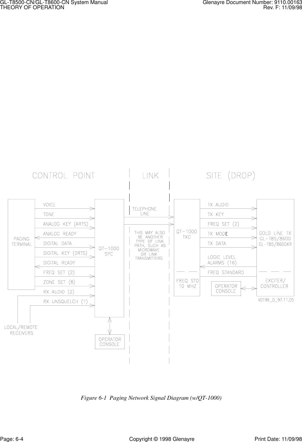 GL-T8500-CN/GL-T8600-CN System Manual Glenayre Document Number: 9110.00163THEORY OF OPERATION Rev. F: 11/09/98Page: 6-4 Copyright © 1998 Glenayre Print Date: 11/09/98Figure 6-1  Paging Network Signal Diagram (w/QT-1000)