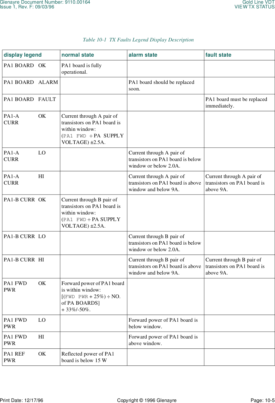 Glenayre Document Number: 9110.00164 Gold Line VDTIssue 1, Rev. F: 09/03/96 VIEW TX STATUSPrint Date: 12/17/96 Copyright © 1996 Glenayre Page: 10-5    Table 10-1  TX Faults Legend Display Descriptiondisplay legend normal state alarm state fault statePA1 BOARD OK PA1 board is fully operational.PA1 BOARD ALARM PA1 board should be replaced soon.PA1 BOARD FAULT PA1 board must be replaced immediately.PA1-A CURROK Current through A pair of transistors on PA1 board is within window:(PA1 FWD ÷ PA  SUPPLY VOLTAGE) ±2.5A.PA1-A CURRLO Current through A pair of transistors on PA1 board is below window or below 2.0A.PA1-A CURRHI Current through A pair of transistors on PA1 board is above window and below 9A.Current through A pair of transistors on PA1 board is above 9A.PA1-B CURR OK Current through B pair of transistors on PA1 board is within window:(PA1 FWD ÷ PA SUPPLY VOLTAGE) ±2.5A.PA1-B CURR LO Current through B pair of transistors on PA1 board is below window or below 2.0A.PA1-B CURR HI Current through B pair of transistors on PA1 board is above window and below 9A.Current through B pair of transistors on PA1 board is above 9A.PA1 FWD PWROK Forward power of PA1 board is within window:[(FWD PWR + 25%) ÷ NO. of PA BOARDS]+ 33%/-50%.PA1 FWD PWRLO Forward power of PA1 board is below window.PA1 FWD PWR HI Forward power of PA1 board is above window. PA1 REF PWR OK Reflected power of PA1 board is below 15 W