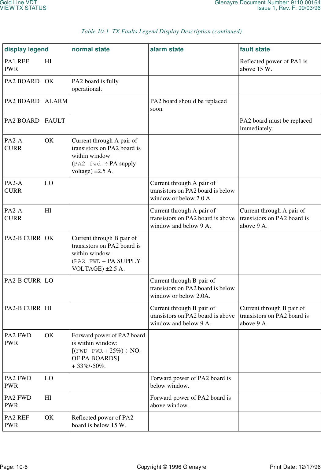 Gold Line VDT Glenayre Document Number: 9110.00164VIEW TX STATUS Issue 1, Rev. F: 09/03/96Page: 10-6 Copyright © 1996 Glenayre Print Date: 12/17/96PA1 REF PWR HI Reflected power of PA1 is above 15 W.PA2 BOARD OK PA2 board is fully operational.PA2 BOARD ALARM PA2 board should be replaced soon.PA2 BOARD FAULT PA2 board must be replaced immediately.PA2-A CURROK Current through A pair of transistors on PA2 board is within window:(PA2 fwd ÷ PA supply voltage) ±2.5 A.PA2-A CURRLO Current through A pair of transistors on PA2 board is below window or below 2.0 A.PA2-A CURRHI Current through A pair of transistors on PA2 board is above window and below 9 A.Current through A pair oftransistors on PA2 board is above 9 A.PA2-B CURR OK Current through B pair of transistors on PA2 board is within window:(PA2 FWD ÷ PA SUPPLY VOLTAGE) ±2.5 A.PA2-B CURR LO Current through B pair of transistors on PA2 board is below window or below 2.0A.PA2-B CURR HI Current through B pair of transistors on PA2 board is above window and below 9 A.Current through B pair of transistors on PA2 board is above 9 A.PA2 FWD PWROK Forward power of PA2 board is within window:[(FWD PWR + 25%) ÷ NO. OF PA BOARDS]+ 33%/-50%.PA2 FWD PWRLO Forward power of PA2 board is below window.PA2 FWD PWRHI Forward power of PA2 board is above window.PA2 REF PWROK Reflected power of PA2 board is below 15 W.Table 10-1  TX Faults Legend Display Description (continued)display legend normal state alarm state fault state