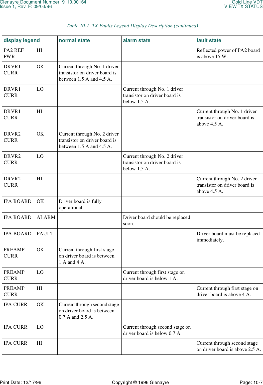 Glenayre Document Number: 9110.00164 Gold Line VDTIssue 1, Rev. F: 09/03/96 VIEW TX STATUSPrint Date: 12/17/96 Copyright © 1996 Glenayre Page: 10-7    PA2 REF PWRHI Reflected power of PA2 board is above 15 W.DRVR1 CURROK Current through No. 1 driver transistor on driver board is between 1.5 A and 4.5 A.DRVR1 CURRLO Current through No. 1 driver transistor on driver board is below 1.5 A.DRVR1 CURRHI Current through No. 1 driver transistor on driver board is above 4.5 A.DRVR2 CURROK Current through No. 2 driver transistor on driver board is between 1.5 A and 4.5 A.DRVR2 CURRLO Current through No. 2 driver transistor on driver board is below 1.5 A.DRVR2 CURRHI Current through No. 2 driver transistor on driver board is above 4.5 A.IPA BOARD OK Driver board is fully operational.IPA BOARD ALARM Driver board should be replaced soon.IPA BOARD FAULT Driver board must be replaced immediately.PREAMP CURROK Current through first stage on driver board is between 1 A and 4 A.PREAMP CURRLO Current through first stage on driver board is below 1 A.PREAMP CURRHI Current through first stage on driver board is above 4 A.IPA CURR OK Current through second stage on driver board is between  0.7 A and 2.5 A.IPA CURR LO Current through second stage on driver board is below 0.7 A.IPA CURR HI Current through second stage on driver board is above 2.5 A.Table 10-1  TX Faults Legend Display Description (continued)display legend normal state alarm state fault state