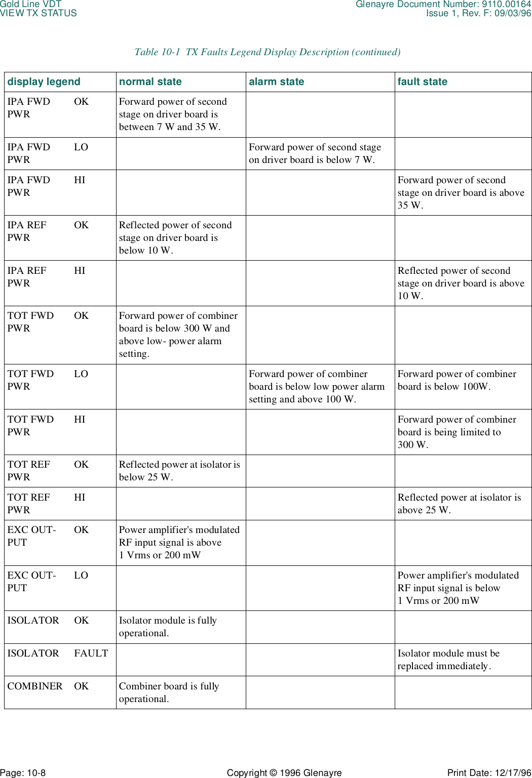 Gold Line VDT Glenayre Document Number: 9110.00164VIEW TX STATUS Issue 1, Rev. F: 09/03/96Page: 10-8 Copyright © 1996 Glenayre Print Date: 12/17/96IPA FWD PWROK Forward power of second stage on driver board is between 7 W and 35 W.IPA FWD PWRLO Forward power of second stage on driver board is below 7 W.IPA FWD PWRHI Forward power of second stage on driver board is above 35 W.IPA REF PWROK Reflected power of second stage on driver board is below 10 W.IPA REF PWRHI Reflected power of second stage on driver board is above 10 W.TOT FWD PWROK Forward power of combiner board is below 300 W and above low- power alarm setting.TOT FWD PWRLO Forward power of combiner board is below low power alarm setting and above 100 W.Forward power of combiner board is below 100W.TOT FWD PWRHI Forward power of combiner board is being limited to 300 W.TOT REF PWROK Reflected power at isolator is below 25 W.TOT REF PWRHI Reflected power at isolator is above 25 W.EXC OUT-PUTOK Power amplifier&apos;s modulated RF input signal is above 1 Vrms or 200 mWEXC OUT-PUTLO Power amplifier&apos;s modulated RF input signal is below 1 Vrms or 200 mWISOLATOR OK Isolator module is fully operational.ISOLATOR FAULT Isolator module must be replaced immediately.COMBINER OK Combiner board is fully operational.Table 10-1  TX Faults Legend Display Description (continued)display legend normal state alarm state fault state