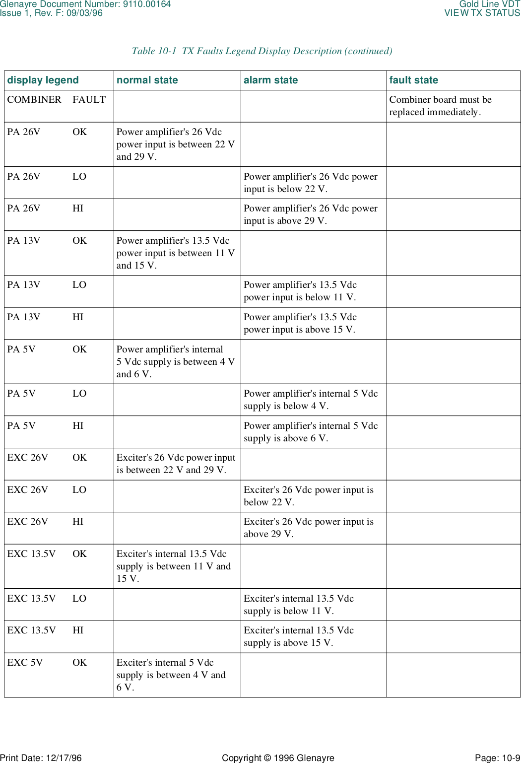 Glenayre Document Number: 9110.00164 Gold Line VDTIssue 1, Rev. F: 09/03/96 VIEW TX STATUSPrint Date: 12/17/96 Copyright © 1996 Glenayre Page: 10-9    COMBINER FAULT Combiner board must be replaced immediately.PA 26V OK Power amplifier&apos;s 26 Vdc power input is between 22 V and 29 V.PA 26V LO Power amplifier&apos;s 26 Vdc power input is below 22 V.PA 26V HI Power amplifier&apos;s 26 Vdc power input is above 29 V.PA 13V OK Power amplifier&apos;s 13.5 Vdc power input is between 11 V and 15 V.PA 13V LO Power amplifier&apos;s 13.5 Vdc power input is below 11 V.PA 13V HI Power amplifier&apos;s 13.5 Vdc power input is above 15 V.PA 5V OK Power amplifier&apos;s internal 5 Vdc supply is between 4 V and 6 V.PA 5V LO Power amplifier&apos;s internal 5 Vdc supply is below 4 V.PA 5V HI Power amplifier&apos;s internal 5 Vdc supply is above 6 V.EXC 26V OK Exciter&apos;s 26 Vdc power input is between 22 V and 29 V.EXC 26V LO Exciter&apos;s 26 Vdc power input is below 22 V.EXC 26V HI Exciter&apos;s 26 Vdc power input is above 29 V.EXC 13.5V OK Exciter&apos;s internal 13.5 Vdc supply is between 11 V and 15 V.EXC 13.5V LO Exciter&apos;s internal 13.5 Vdc supply is below 11 V.EXC 13.5V HI Exciter&apos;s internal 13.5 Vdc supply is above 15 V.EXC 5V OK Exciter&apos;s internal 5 Vdc supply is between 4 V and 6V.Table 10-1  TX Faults Legend Display Description (continued)display legend normal state alarm state fault state