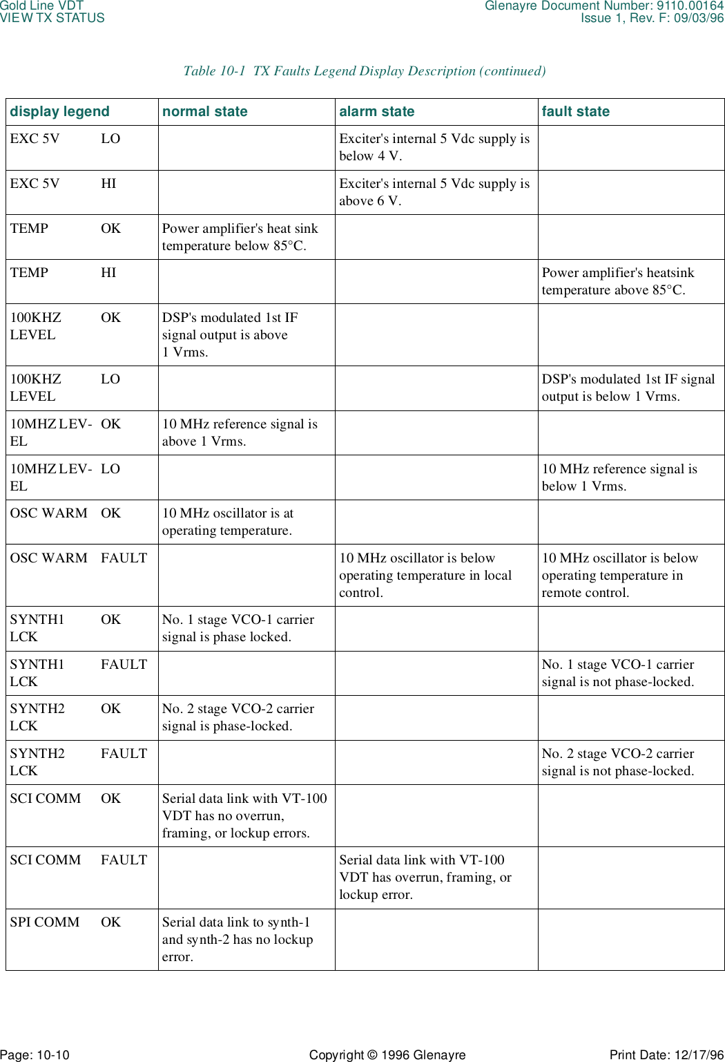 Gold Line VDT Glenayre Document Number: 9110.00164VIEW TX STATUS Issue 1, Rev. F: 09/03/96Page: 10-10 Copyright © 1996 Glenayre Print Date: 12/17/96EXC 5V LO Exciter&apos;s internal 5 Vdc supply is below 4 V.EXC 5V HI Exciter&apos;s internal 5 Vdc supply is above 6 V.TEMP OK Power amplifier&apos;s heat sink temperature below 85°C.TEMP HI Power amplifier&apos;s heatsink temperature above 85°C.100KHZ LEVELOK DSP&apos;s modulated 1st IF signal output is above 1Vrms.100KHZ LEVELLO DSP&apos;s modulated 1st IF signal output is below 1 Vrms.10MHZ LEV-ELOK 10 MHz reference signal is above 1 Vrms.10MHZ LEV-ELLO 10 MHz reference signal is below 1 Vrms.OSC WARM OK 10 MHz oscillator is at operating temperature.OSC WARM FAULT 10 MHz oscillator is below operating temperature in local control.10 MHz oscillator is below operating temperature in remote control.SYNTH1 LCKOK No. 1 stage VCO-1 carrier signal is phase locked.SYNTH1 LCKFAULT No. 1 stage VCO-1 carrier signal is not phase-locked.SYNTH2 LCKOK No. 2 stage VCO-2 carrier signal is phase-locked.SYNTH2 LCKFAULT No. 2 stage VCO-2 carrier signal is not phase-locked.SCI COMM OK Serial data link with VT-100 VDT has no overrun, framing, or lockup errors.SCI COMM FAULT Serial data link with VT-100 VDT has overrun, framing, or lockup error.SPI COMM OK Serial data link to synth-1 and synth-2 has no lockup error.Table 10-1  TX Faults Legend Display Description (continued)display legend normal state alarm state fault state