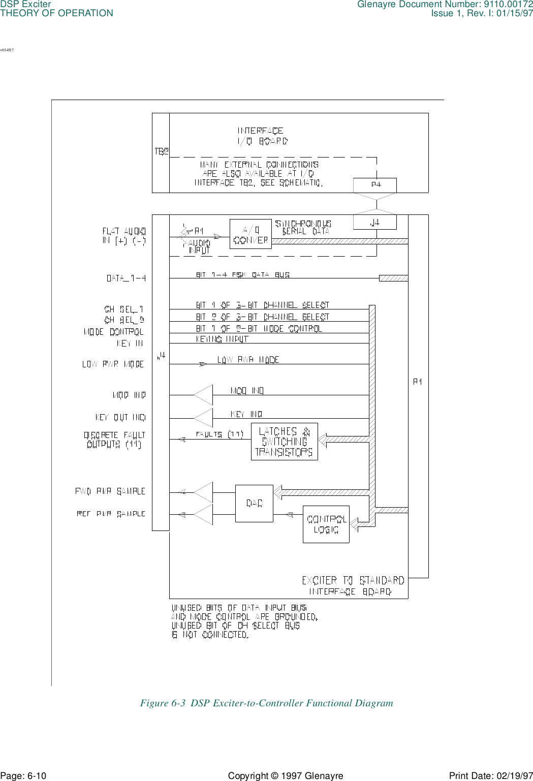 DSP Exciter Glenayre Document Number: 9110.00172THEORY OF OPERATION Issue 1, Rev. I: 01/15/97Page: 6-10 Copyright © 1997 Glenayre Print Date: 02/19/97v0345l7Figure 6-3  DSP Exciter-to-Controller Functional Diagram