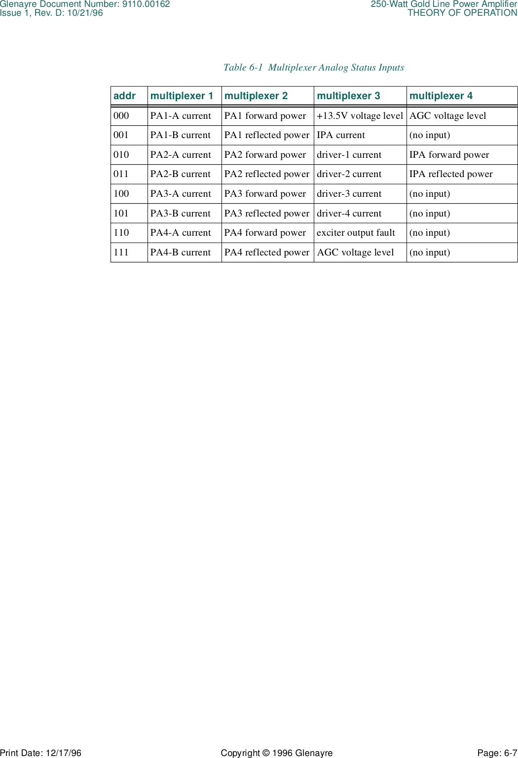 Glenayre Document Number: 9110.00162 250-Watt Gold Line Power AmplifierIssue 1, Rev. D: 10/21/96 THEORY OF OPERATIONPrint Date: 12/17/96 Copyright © 1996 Glenayre Page: 6-7       Table 6-1  Multiplexer Analog Status Inputsaddr multiplexer 1 multiplexer 2 multiplexer 3 multiplexer 4000 PA1-A current PA1 forward power +13.5V voltage level AGC voltage level001 PA1-B current PA1 reflected power IPA current (no input)010 PA2-A current PA2 forward power driver-1 current IPA forward power011 PA2-B current PA2 reflected power driver-2 current IPA reflected power100 PA3-A current PA3 forward power driver-3 current (no input)101 PA3-B current PA3 reflected power driver-4 current (no input)110 PA4-A current PA4 forward power exciter output fault (no input)111 PA4-B current PA4 reflected power AGC voltage level (no input)