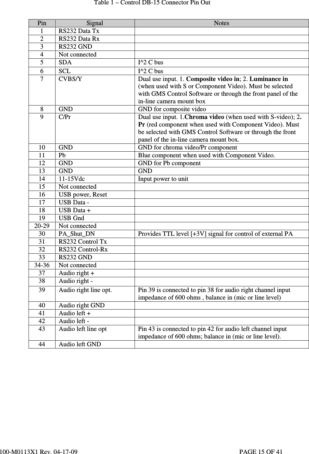  100-M0113X1 Rev. 04-17-09                                                                                                   PAGE 15 OF 41    Table 1 – Control DB-15 Connector Pin Out  Pin  Signal  Notes 1  RS232 Data Tx   2  RS232 Data Rx   3  RS232 GND   4  Not connected   5  SDA  I^2 C bus 6  SCL  I^2 C bus 7  CVBS/Y  Dual use input. 1. Composite video in; 2. Luminance in (when used with S or Component Video). Must be selected with GMS Control Software or through the front panel of the in-line camera mount box  8  GND   GND for composite video 9  C/Pr  Dual use input. 1.Chroma video (when used with S-video); 2. Pr (red component when used with Component Video). Must be selected with GMS Control Software or through the front panel of the in-line camera mount box. 10  GND   GND for chroma video/Pr component 11  Pb  Blue component when used with Component Video.  12  GND  GND for Pb component 13  GND  GND 14  11-15Vdc  Input power to unit 15  Not connected   16  USB power, Reset   17  USB Data -   18  USB Data +   19   USB Gnd   20-29  Not connected   30  PA_Shut_DN  Provides TTL level [+3V] signal for control of external PA 31  RS232 Control Tx   32  RS232 Control-Rx   33  RS232 GND   34-36  Not connected   37  Audio right +   38  Audio right -   39 Audio right line opt.  Pin 39 is connected to pin 38 for audio right channel input impedance of 600 ohms , balance in (mic or line level) 40  Audio right GND   41  Audio left +   42  Audio left -   43  Audio left line opt  Pin 43 is connected to pin 42 for audio left channel input impedance of 600 ohms; balance in (mic or line level). 44  Audio left GND             