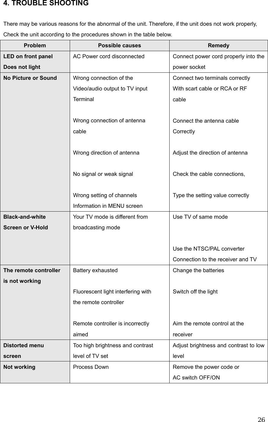  264. TROUBLE SHOOTING  There may be various reasons for the abnormal of the unit. Therefore, if the unit does not work properly, Check the unit according to the procedures shown in the table below. Problem  Possible causes  Remedy LED on front panel Does not light AC Power cord disconnected  Connect power cord properly into the power socket No Picture or Sound  Wrong connection of the   Video/audio output to TV input Terminal  Wrong connection of antenna cable  Wrong direction of antenna  No signal or weak signal  Wrong setting of channels Information in MENU screen   Connect two terminals correctly With scart cable or RCA or RF cable  Connect the antenna cable   Correctly  Adjust the direction of antenna  Check the cable connections,  Type the setting value correctly Black-and-white Screen or V-Hold Your TV mode is different from   broadcasting mode Use TV of same mode   Use the NTSC/PAL converter Connection to the receiver and TV The remote controller   is not working   Battery exhausted  Fluorescent light interfering with the remote controller  Remote controller is incorrectly aimed   Change the batteries  Switch off the light     Aim the remote control at the   receiver Distorted menu screen Too high brightness and contrast level of TV set Adjust brightness and contrast to low level Not working  Process Down  Remove the power code or   AC switch OFF/ON    