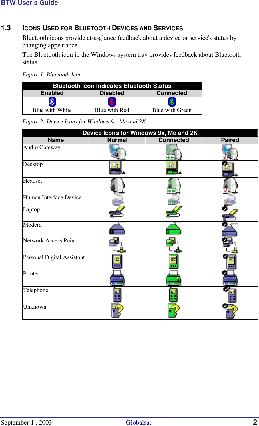 BTW User’s Guide September 1 , 2003                                             Globalsat 2 1.3 ICONS USED FOR BLUETOOTH DEVICES AND SERVICES Bluetooth icons provide at-a-glance feedback about a device or service&apos;s status by changing appearance. The Bluetooth icon in the Windows system tray provides feedback about Bluetooth status. Figure 1: Bluetooth Icon  Bluetooth Icon Indicates Bluetooth Status Enabled  Disabled  Connected  Blue with White   Blue with Red   Blue with Green Figure 2: Device Icons for Windows 9x, Me and 2K Device Icons for Windows 9x, Me and 2K Name  Normal  Connected  Paired Audio Gateway      Desktop      Headset      Human Interface Device     Laptop       Modem      Network Access Point      Personal Digital Assistant      Printer      Telephone      Unknown       