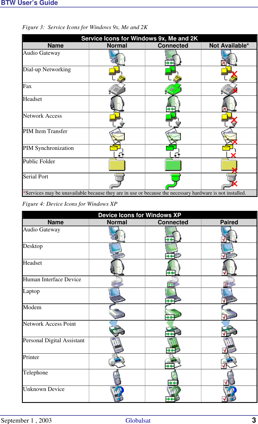 BTW User’s Guide September 1 , 2003                                             Globalsat 3 Figure 3:  Service Icons for Windows 9x, Me and 2K Service Icons for Windows 9x, Me and 2K Name  Normal  Connected  Not Available* Audio Gateway      Dial-up Networking      Fax      Headset      Network Access      PIM Item Transfer      PIM Synchronization      Public Folder      Serial Port     *Services may be unavailable because they are in use or because the necessary hardware is not installed. Figure 4: Device Icons for Windows XP Device Icons for Windows XP Name  Normal  Connected  Paired Audio Gateway      Desktop     Headset      Human Interface Device     Laptop     Modem     Network Access Point      Personal Digital Assistant     Printer     Telephone     Unknown Device     