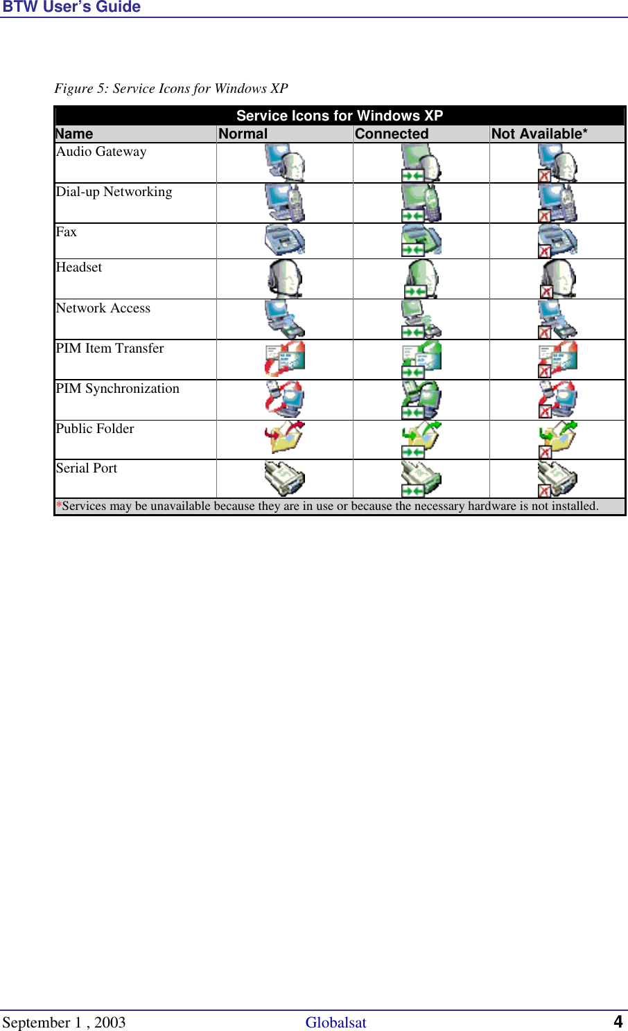 BTW User’s Guide September 1 , 2003                                             Globalsat 4  Figure 5: Service Icons for Windows XP Service Icons for Windows XP Name  Normal  Connected  Not Available* Audio Gateway      Dial-up Networking      Fax    Headset      Network Access      PIM Item Transfer    PIM Synchronization    Public Folder     Serial Port     *Services may be unavailable because they are in use or because the necessary hardware is not installed.  