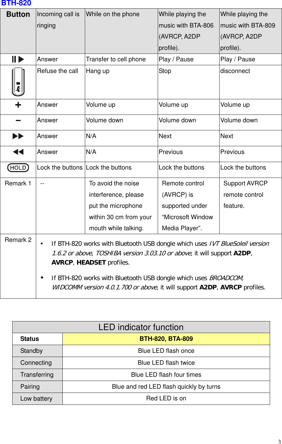  3BTH-820 Button  Incoming call is ringing  While on the phone  While playing the music with BTA-806 (AVRCP, A2DP profile). While playing the music with BTA-809 (AVRCP, A2DP profile).  Answer    Transfer to cell phone  Play / Pause Play / Pause  Refuse the call    Hang up  Stop    disconnect  Answer  Volume up  Volume up  Volume up  Answer  Volume down  Volume down  Volume down  Answer N/A  Next  Next  Answer N/A  Previous  Previous  Lock the buttons  Lock the buttons  Lock the buttons  Lock the buttons Remark 1  --  To avoid the noise interference, please put the microphone within 30 cm from your mouth while talking. Remote control (AVRCP) is supported under “Microsoft Window Media Player”. Support AVRCP remote control feature. Remark 2  y If BTH-820 works with Bluetooth USB dongle which uses IVT BlueSoleil version 1.6.2 or above, TOSHIBA version 3.03.10 or above, it will support A2DP, AVRCP, HEADSET profiles. y If BTH-820 works with Bluetooth USB dongle which uses BROADCOM, WIDCOMM version 4.0.1.700 or above, it will support A2DP, AVRCP profiles.   LED indicator function Status  BTH-820, BTA-809 Standby  Blue LED flash once Connecting  Blue LED flash twice Transferring    Blue LED flash four times Pairing    Blue and red LED flash quickly by turns Low battery  Red LED is on   