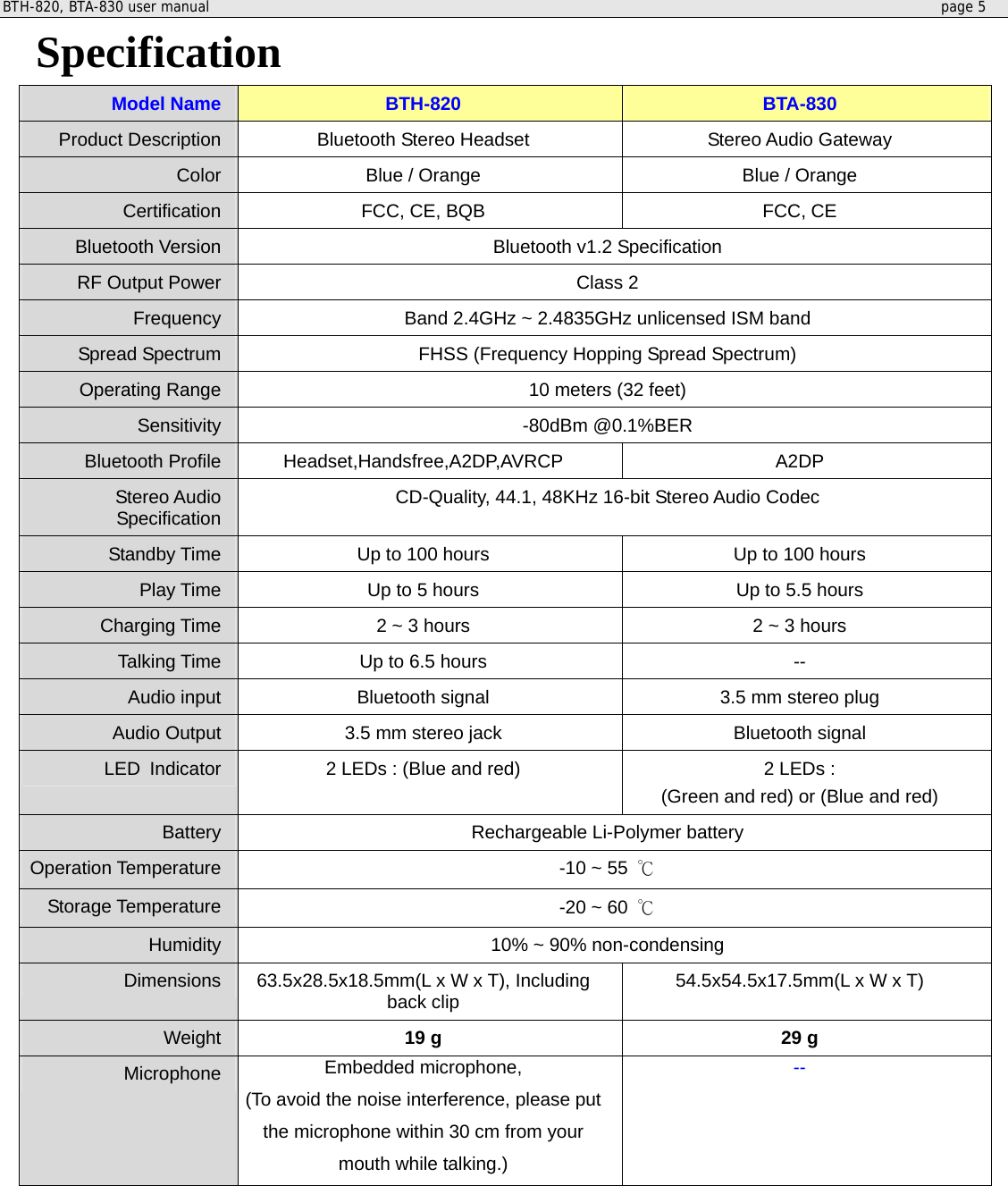 BTH-820, BTA-830 user manual     page 5  Specification Model Name  BTH-820  BTA-830 Product Description  Bluetooth Stereo Headset  Stereo Audio Gateway Color  Blue / Orange  Blue / Orange Certification  FCC, CE, BQB  FCC, CE Bluetooth Version  Bluetooth v1.2 Specification RF Output Power  Class 2 Frequency  Band 2.4GHz ~ 2.4835GHz unlicensed ISM band Spread Spectrum  FHSS (Frequency Hopping Spread Spectrum) Operating Range  10 meters (32 feet) Sensitivity  -80dBm @0.1%BER Bluetooth Profile  Headset,Handsfree,A2DP,AVRCP A2DP Stereo Audio Specification  CD-Quality, 44.1, 48KHz 16-bit Stereo Audio Codec Standby Time  Up to 100 hours Up to 100 hours Play Time  Up to 5 hours Up to 5.5 hours Charging Time  2 ~ 3 hours 2 ~ 3 hours Talking Time  Up to 6.5 hours  -- Audio input  Bluetooth signal  3.5 mm stereo plug Audio Output  3.5 mm stereo jack  Bluetooth signal LED Indicator  2 LEDs : (Blue and red)  2 LEDs :   (Green and red) or (Blue and red) Battery  Rechargeable Li-Polymer battery Operation Temperature  -10 ~ 55  ℃ Storage Temperature  -20 ~ 60  ℃ Humidity  10% ~ 90% non-condensing Dimensions  63.5x28.5x18.5mm(L x W x T), Including back clip  54.5x54.5x17.5mm(L x W x T) Weight  19 g    29 g   Microphone  Embedded microphone, (To avoid the noise interference, please put the microphone within 30 cm from your mouth while talking.) --  