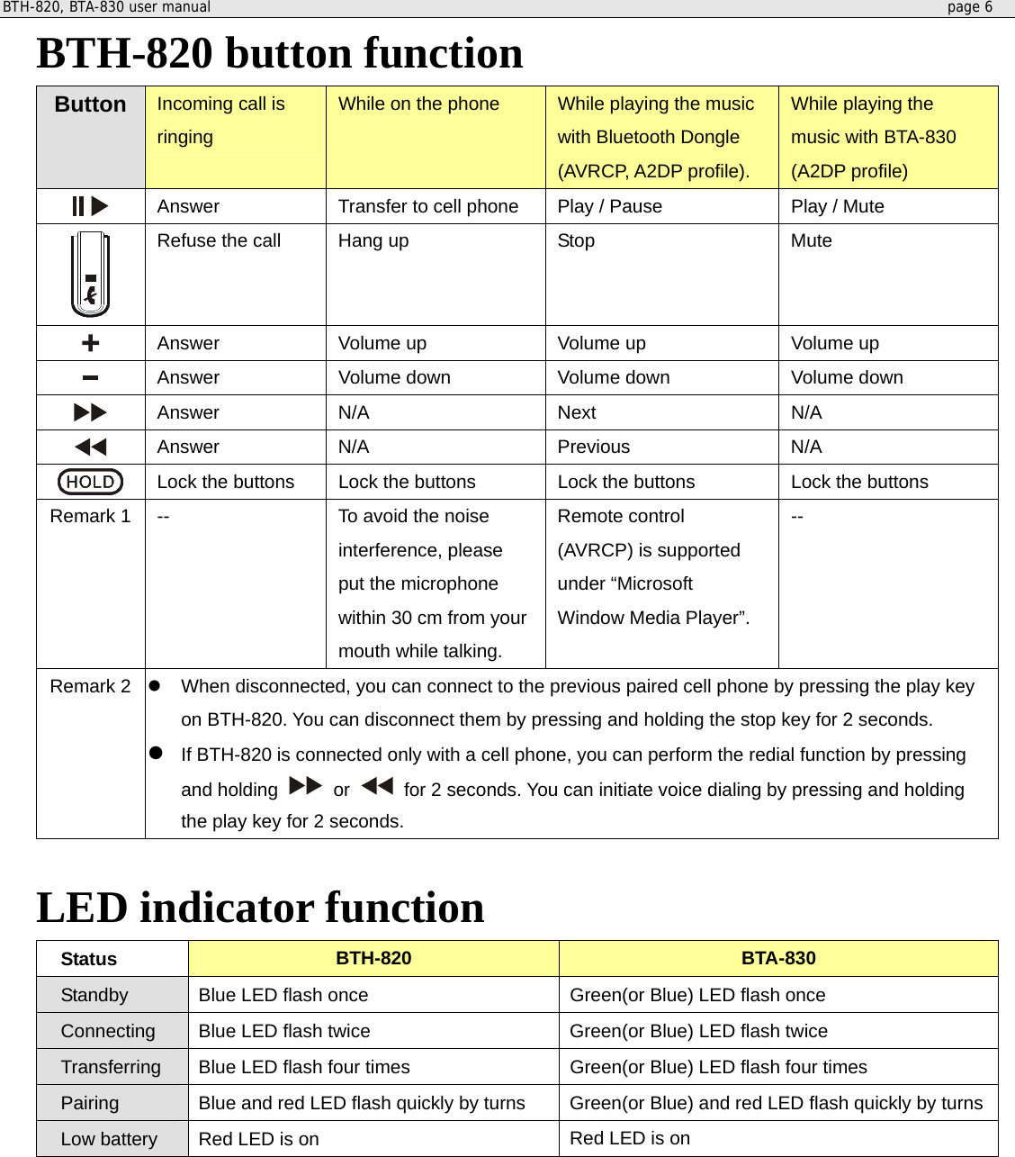 BTH-820, BTA-830 user manual     page 6  BTH-820 button function Button  Incoming call is ringing  While on the phone  While playing the music with Bluetooth Dongle (AVRCP, A2DP profile). While playing the music with BTA-830 (A2DP profile)  Answer    Transfer to cell phone  Play / Pause Play / Mute  Refuse the call    Hang up  Stop    Mute  Answer  Volume up  Volume up  Volume up  Answer  Volume down  Volume down  Volume down  Answer N/A  Next  N/A  Answer N/A  Previous  N/A  Lock the buttons  Lock the buttons  Lock the buttons  Lock the buttons Remark 1  --  To avoid the noise interference, please put the microphone within 30 cm from your mouth while talking. Remote control (AVRCP) is supported under “Microsoft Window Media Player”. -- Remark 2   When disconnected, you can connect to the previous paired cell phone by pressing the play key on BTH-820. You can disconnect them by pressing and holding the stop key for 2 seconds.  If BTH-820 is connected only with a cell phone, you can perform the redial function by pressing and holding   or    for 2 seconds. You can initiate voice dialing by pressing and holding the play key for 2 seconds.  LED indicator function Status  BTH-820  BTA-830  Standby  Blue LED flash once  Green(or Blue) LED flash once Connecting  Blue LED flash twice  Green(or Blue) LED flash twice Transferring   Blue LED flash four times  Green(or Blue) LED flash four times Pairing   Blue and red LED flash quickly by turns  Green(or Blue) and red LED flash quickly by turnsLow battery  Red LED is on  Red LED is on  