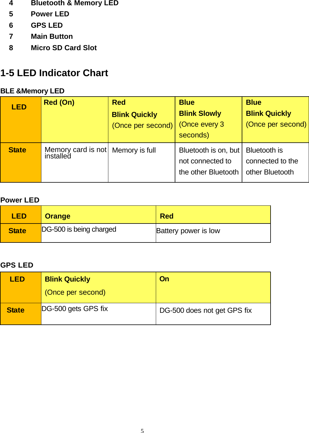  54  Bluetooth &amp; Memory LED 5 Power LED 6 GPS LED 7 Main Button 8  Micro SD Card Slot  1-5 LED Indicator Chart  BLE &amp;Memory LED   LED  Red (On)  Red   Blink Quickly (Once per second)Blue Blink Slowly (Once every 3 seconds) Blue Blink Quickly (Once per second)State  Memory card is not installed  Memory is full Bluetooth is on, but not connected to the other Bluetooth Bluetooth is connected to the other Bluetooth     Power LED   LED  Orange Red State DG-500 is being charged  Battery power is low   GPS LED  LED Blink Quickly (Once per second) On State DG-500 gets GPS fix DG-500 does not get GPS fix   