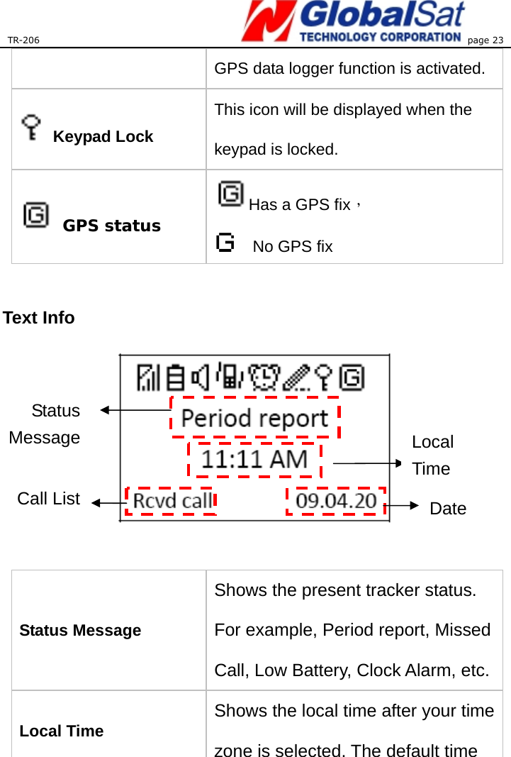 TR-206 page 23  GPS data logger function is activated.  Keypad Lock This icon will be displayed when the keypad is locked.  GPS status Has a GPS fix，   No GPS fix  Text Info   Status Message Shows the present tracker status. For example, Period report, Missed Call, Low Battery, Clock Alarm, etc. Local Time Shows the local time after your time zone is selected. The default time Status MessageCall List Local Time Date 