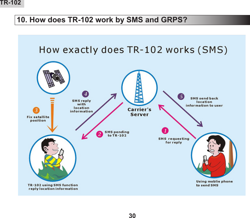30 TR-10231TR-102   10. How does TR-102 work by SMS and GRPS?