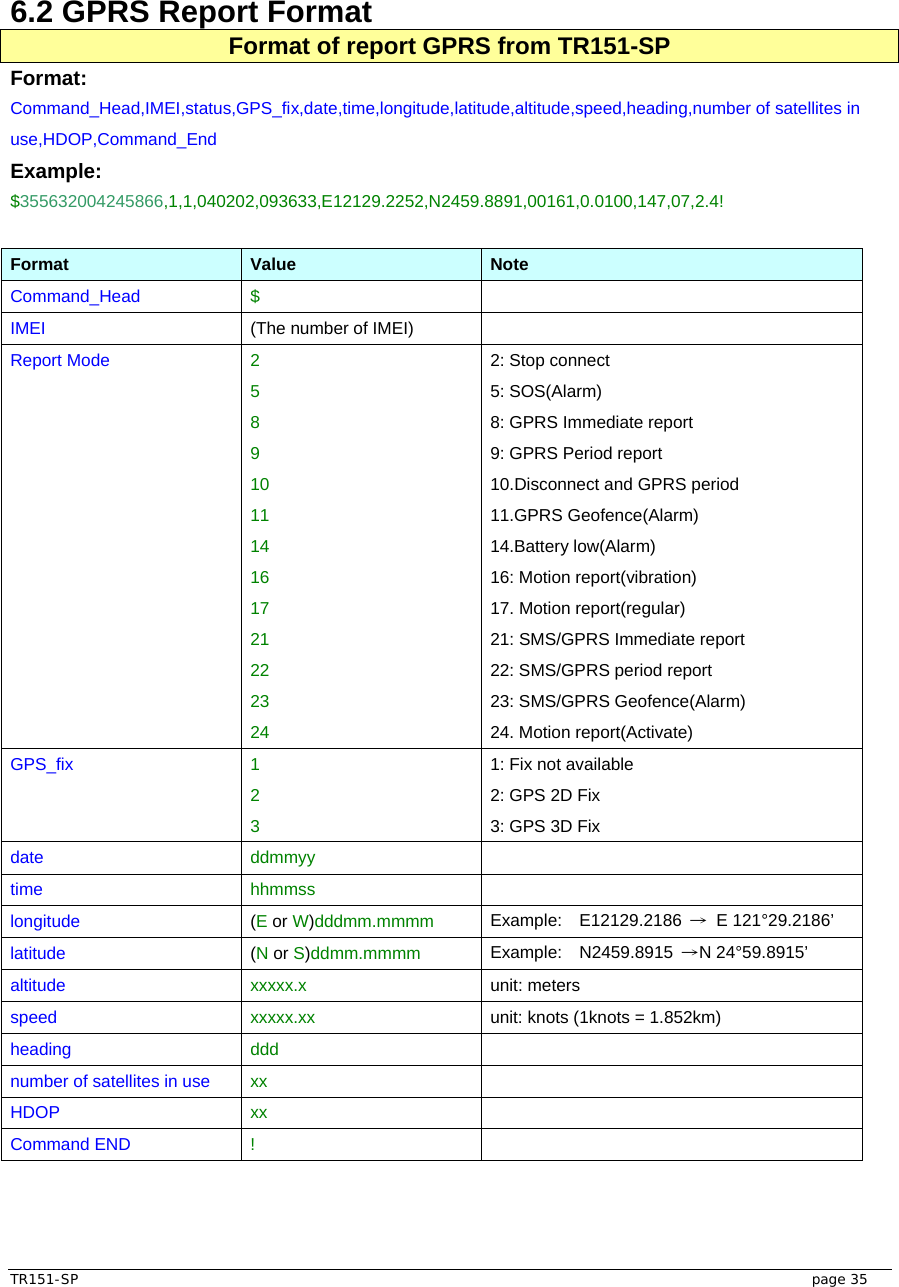  TR151-SP   page 35 6.2 GPRS Report Format Format of report GPRS from TR151-SP Format: Command_Head,IMEI,status,GPS_fix,date,time,longitude,latitude,altitude,speed,heading,number of satellites in use,HDOP,Command_End Example: $355632004245866,1,1,040202,093633,E12129.2252,N2459.8891,00161,0.0100,147,07,2.4!  Format Value Note Command_Head $  IMEI  (The number of IMEI)   Report Mode  2 5 8 9 10 11 14 16 17 21 22 23 24 2: Stop connect 5: SOS(Alarm) 8: GPRS Immediate report 9: GPRS Period report 10.Disconnect and GPRS period 11.GPRS Geofence(Alarm) 14.Battery low(Alarm) 16: Motion report(vibration) 17. Motion report(regular) 21: SMS/GPRS Immediate report 22: SMS/GPRS period report 23: SMS/GPRS Geofence(Alarm) 24. Motion report(Activate) GPS_fix  1 2 3 1: Fix not available 2: GPS 2D Fix 3: GPS 3D Fix date ddmmyy  time   hhmmss  longitude (E or W)dddmm.mmmm Example:  E12129.2186 → E 121°29.2186’ latitude (N or S)ddmm.mmmm Example:  N2459.8915 →N 24°59.8915’ altitude xxxxx.x unit: meters speed xxxxx.xx  unit: knots (1knots = 1.852km) heading ddd  number of satellites in use xx  HDOP xx  Command END !  