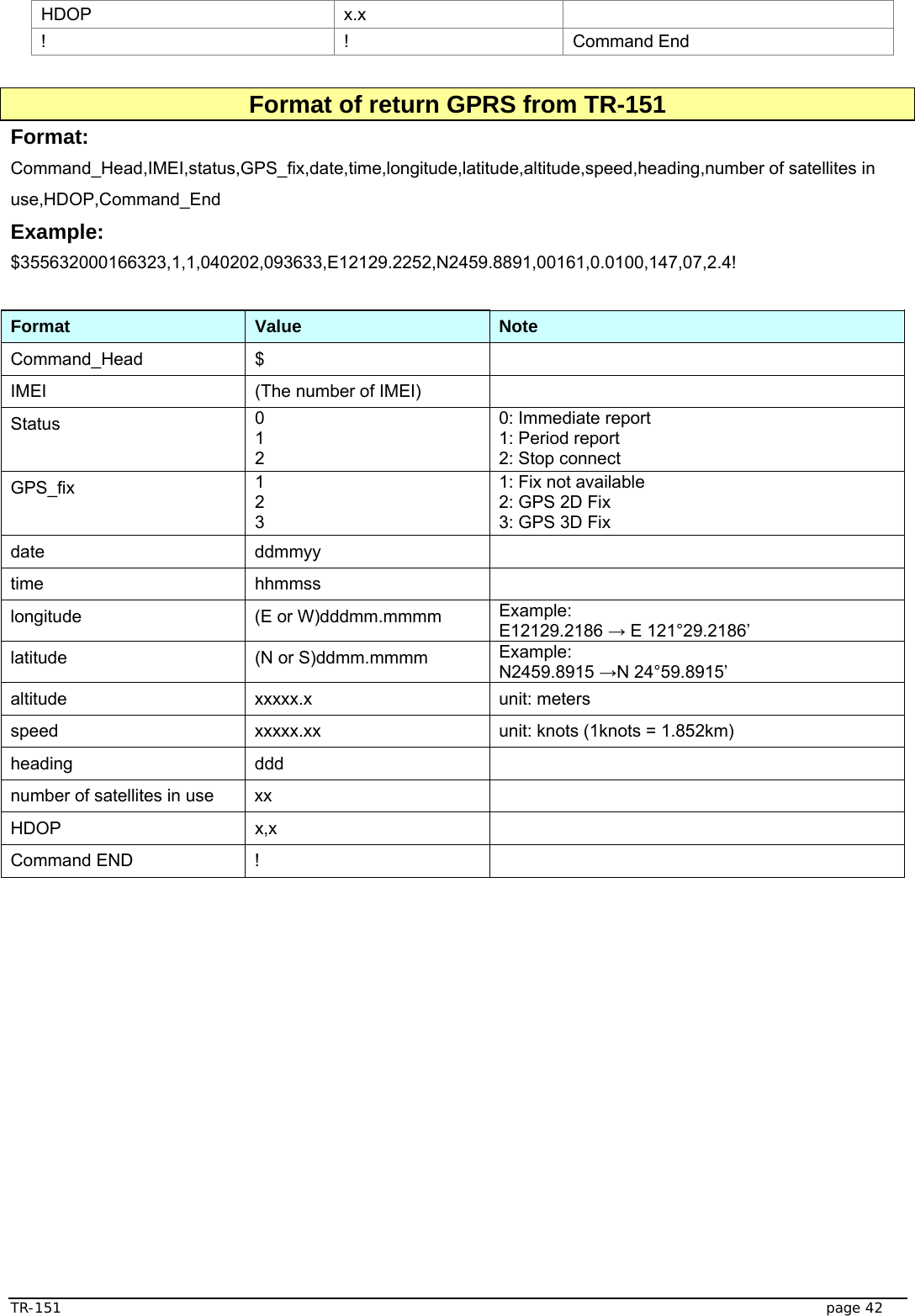  TR-151   page 42 HDOP x.x  ! ! Command End  Format of return GPRS from TR-151 Format: Command_Head,IMEI,status,GPS_fix,date,time,longitude,latitude,altitude,speed,heading,number of satellites in use,HDOP,Command_End Example: $355632000166323,1,1,040202,093633,E12129.2252,N2459.8891,00161,0.0100,147,07,2.4!  Format Value Note Command_Head $   IMEI  (The number of IMEI)   Status  0 1 2 0: Immediate report 1: Period report 2: Stop connect GPS_fix  1 2 3 1: Fix not available 2: GPS 2D Fix 3: GPS 3D Fix date ddmmyy  time   hhmmss  longitude  (E or W)dddmm.mmmm  Example: E12129.2186 → E 121°29.2186’ latitude  (N or S)ddmm.mmmm  Example: N2459.8915 →N 24°59.8915’ altitude xxxxx.x unit: meters speed  xxxxx.xx  unit: knots (1knots = 1.852km) heading ddd   number of satellites in use  xx   HDOP x,x  Command END  !     