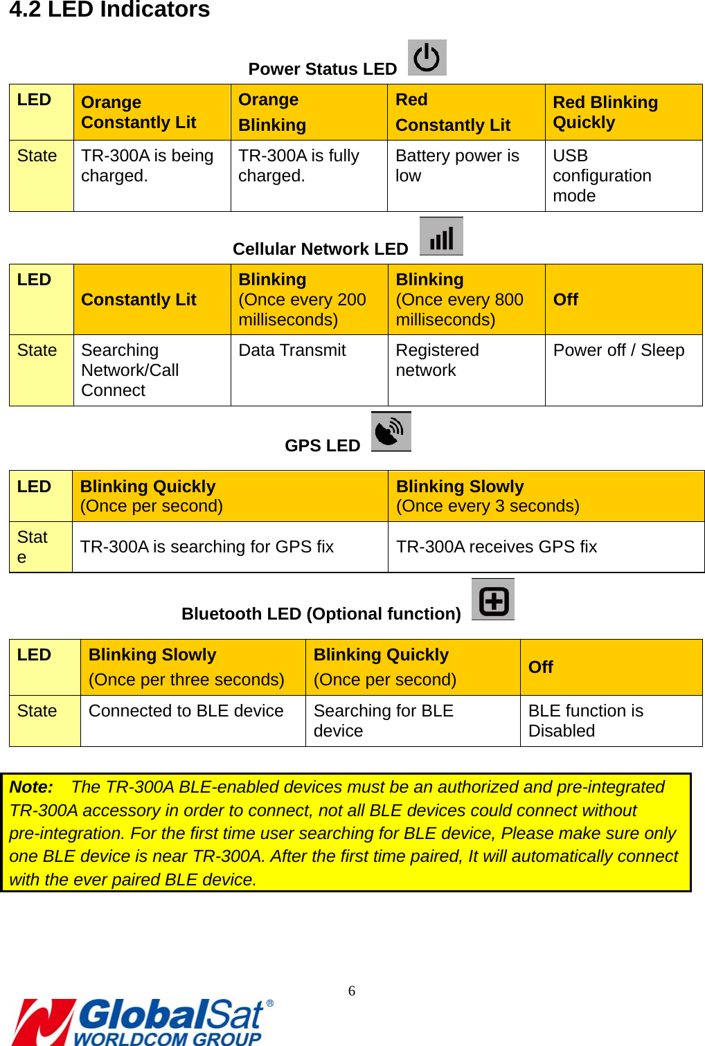                                                                               6  4.2 LED Indicators Power Status LED   LED Orange Constantly Lit Orange Blinking Red  Constantly Lit Red Blinking Quickly State  TR-300A is being charged. TR-300A is fully charged.  Battery power is low  USB configuration mode Cellular Network LED   LED Constantly Lit  Blinking  (Once every 200 milliseconds) Blinking  (Once every 800 milliseconds) Off State Searching Network/Call Connect Data Transmit  Registered network  Power off / Sleep GPS LED   LED Blinking Quickly   (Once per second)   Blinking Slowly   (Once every 3 seconds) State  TR-300A is searching for GPS fix TR-300A receives GPS fix Bluetooth LED (Optional function)   LED Blinking Slowly    (Once per three seconds) Blinking Quickly (Once per second)   Off State  Connected to BLE device Searching for BLE device BLE function is Disabled  Note:  The TR-300A BLE-enabled devices must be an authorized and pre-integrated TR-300A accessory in order to connect, not all BLE devices could connect without pre-integration. For the first time user searching for BLE device, Please make sure only one BLE device is near TR-300A. After the first time paired, It will automatically connect with the ever paired BLE device. 