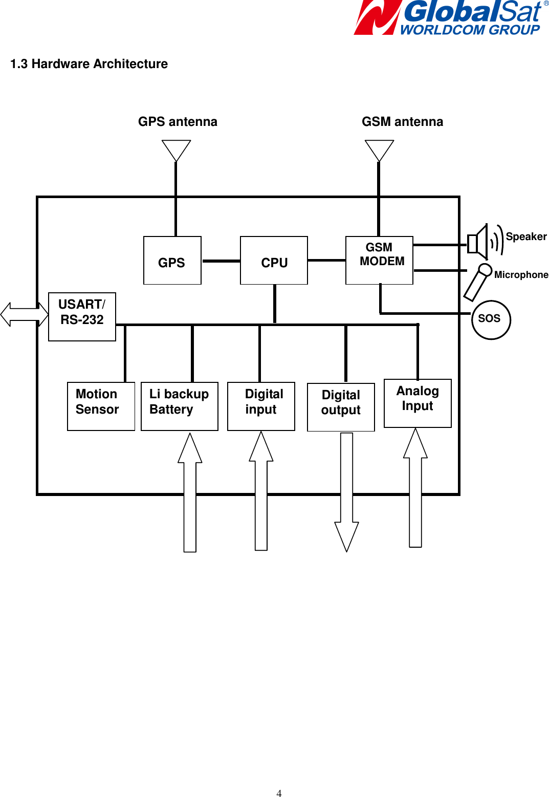    4 1.3 Hardware Architecture        GPS antenna                  GSM antenna             Speaker   Microphone                 CPU  GPS GSM MODEM Analog Input Digital output  Digital input Li backup Battery USART/ RS-232 Motion Sensor SOS 