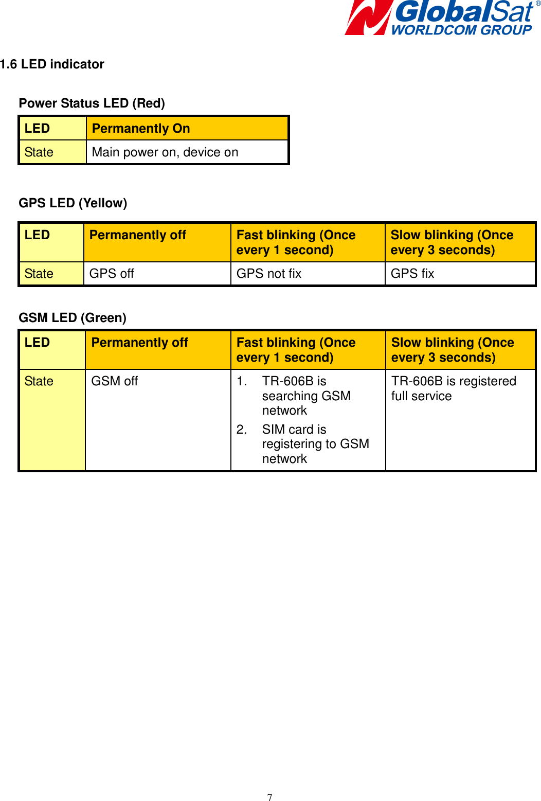   7 1.6 LED indicator  Power Status LED (Red) LED  Permanently On State  Main power on, device on  GPS LED (Yellow) LED  Permanently off  Fast blinking (Once every 1 second)  Slow blinking (Once every 3 seconds) State  GPS off  GPS not fix  GPS fix  GSM LED (Green) LED  Permanently off  Fast blinking (Once every 1 second)  Slow blinking (Once every 3 seconds) State  GSM off  1.  TR-606B is searching GSM network   2.  SIM card is registering to GSM network TR-606B is registered full service      