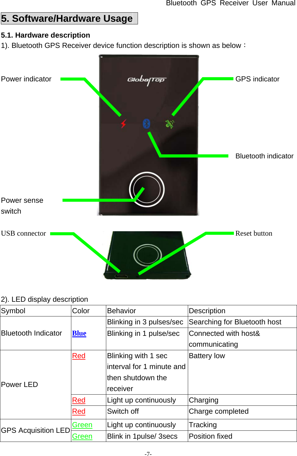 Bluetooth GPS Receiver User Manual -7- 5. Software/Hardware Usage   5.1. Hardware description 1). Bluetooth GPS Receiver device function description is shown as below：     Power indicator  GPS indicator              Bluetooth indicator      Power sense switch    USB connector     Reset button 2). LED display description Symbol Color Behavior  Description Blinking in 3 pulses/sec Searching for Bluetooth host Bluetooth Indicator  Blue Blinking in 1 pulse/sec  Connected with host&amp; communicating Red Blinking with 1 sec interval for 1 minute and then shutdown the receiver Battery low Red Light up continuously  Charging Power LED Red Switch off  Charge completed Green Light up continuously  Tracking GPS Acquisition LED Green Blink in 1pulse/ 3secs  Position fixed     