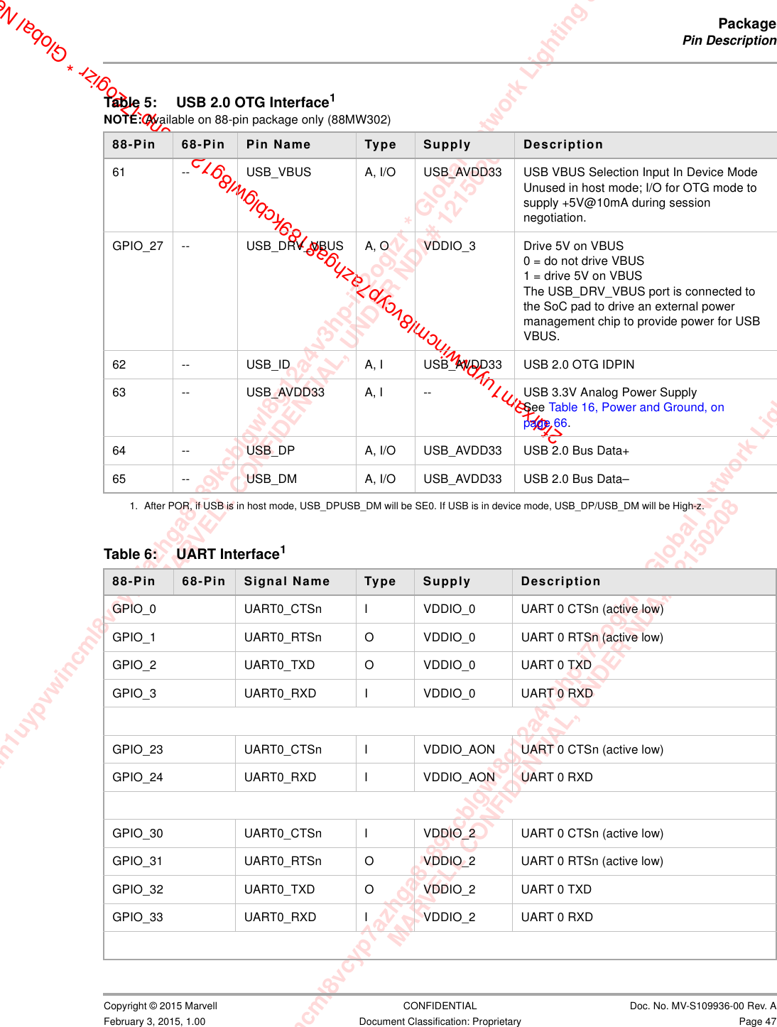 xam1uypvwincml8vcyp7azhga8189kcblgwl8g12a4v3hp-i72ogizr * Global Network Lighting &amp; ConMARVELL CONFIDENTIAL, UNDER NDA# 12150208m1uypvwincml8vcyp7azhga8189kcblgwl8g12a4v3hp-i72ogizr * Global Network Lighting &amp; Control InMARVELL CONFIDENTIAL, UNDER NDA# 121502082fdrxam1uypvwincml8vcyp7azhga8189kcblgwl8g12a4v3hp-i72ogizr * Global NetPackagePin Description                         Copyright © 2015 Marvell CONFIDENTIAL Doc. No. MV-S109936-00 Rev. AFebruary 3, 2015, 1.00 Document Classification: Proprietary Page 47                                                  Table 5: USB 2.0 OTG Interface1NOTE: Available on 88-pin package only (88MW302)88-Pin  68-Pin  Pin Name Type Supply Description61 -- USB_VBUS A, I/O USB_AVDD33 USB VBUS Selection Input In Device Mode Unused in host mode; I/O for OTG mode to supply +5V@10mA during session negotiation.GPIO_27 -- USB_DRV_VBUS A, O VDDIO_3 Drive 5V on VBUS0 = do not drive VBUS1 = drive 5V on VBUSThe USB_DRV_VBUS port is connected to the SoC pad to drive an external power management chip to provide power for USB VBUS.62 -- USB_ID A, I USB_AVDD33 USB 2.0 OTG IDPIN63 -- USB_AVDD33 A, I -- USB 3.3V Analog Power SupplySee Table 16, Power and Ground, on page 66.64 -- USB_DP A, I/O USB_AVDD33 USB 2.0 Bus Data+65 -- USB_DM A, I/O USB_AVDD33 USB 2.0 Bus Data–1. After POR, if USB is in host mode, USB_DPUSB_DM will be SE0. If USB is in device mode, USB_DP/USB_DM will be High-z.Table 6: UART Interface188-Pin  68-Pin  Signal Name Type Supply DescriptionGPIO_0 UART0_CTSn I VDDIO_0 UART 0 CTSn (active low)GPIO_1 UART0_RTSn O VDDIO_0 UART 0 RTSn (active low)GPIO_2 UART0_TXD O VDDIO_0 UART 0 TXD GPIO_3 UART0_RXD I VDDIO_0 UART 0 RXDGPIO_23 UART0_CTSn I VDDIO_AON UART 0 CTSn (active low)GPIO_24 UART0_RXD I VDDIO_AON UART 0 RXDGPIO_30 UART0_CTSn I VDDIO_2 UART 0 CTSn (active low)GPIO_31 UART0_RTSn O VDDIO_2 UART 0 RTSn (active low)GPIO_32 UART0_TXD O VDDIO_2 UART 0 TXDGPIO_33 UART0_RXD I VDDIO_2 UART 0 RXD