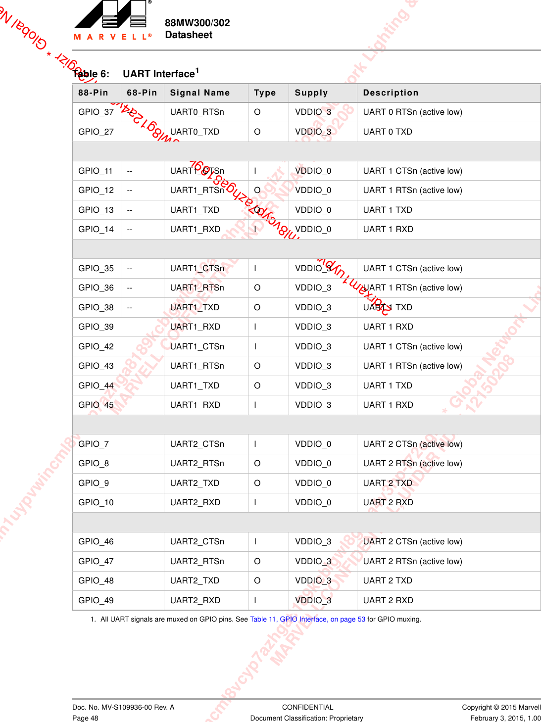 xam1uypvwincml8vcyp7azhga8189kcblgwl8g12a4v3hp-i72ogizr * Global Network Lighting &amp; ConMARVELL CONFIDENTIAL, UNDER NDA# 12150208m1uypvwincml8vcyp7azhga8189kcblgwl8g12a4v3hp-i72ogizr * Global Network Lighting &amp; Control InMARVELL CONFIDENTIAL, UNDER NDA# 121502082fdrxam1uypvwincml8vcyp7azhga8189kcblgwl8g12a4v3hp-i72ogizr * Global Net88MW300/302 Datasheet                         Doc. No. MV-S109936-00 Rev. A  CONFIDENTIAL  Copyright © 2015 MarvellPage 48 Document Classification: Proprietary February 3, 2015, 1.00GPIO_37 -- UART0_RTSn O VDDIO_3 UART 0 RTSn (active low)GPIO_27 UART0_TXD O VDDIO_3 UART 0 TXDGPIO_11 -- UART1_CTSn I VDDIO_0 UART 1 CTSn (active low)GPIO_12 -- UART1_RTSn O VDDIO_0 UART 1 RTSn (active low)GPIO_13 -- UART1_TXD O VDDIO_0 UART 1 TXDGPIO_14 -- UART1_RXD I VDDIO_0 UART 1 RXDGPIO_35 -- UART1_CTSn I VDDIO_3 UART 1 CTSn (active low)GPIO_36 -- UART1_RTSn O VDDIO_3 UART 1 RTSn (active low)GPIO_38 -- UART1_TXD O VDDIO_3 UART 1 TXDGPIO_39 UART1_RXD I VDDIO_3 UART 1 RXDGPIO_42 UART1_CTSn I VDDIO_3 UART 1 CTSn (active low)GPIO_43 UART1_RTSn O VDDIO_3 UART 1 RTSn (active low)GPIO_44 UART1_TXD O VDDIO_3 UART 1 TXDGPIO_45 UART1_RXD I VDDIO_3 UART 1 RXDGPIO_7 UART2_CTSn I VDDIO_0 UART 2 CTSn (active low)GPIO_8 UART2_RTSn O VDDIO_0 UART 2 RTSn (active low)GPIO_9 UART2_TXD O VDDIO_0 UART 2 TXDGPIO_10 UART2_RXD I VDDIO_0 UART 2 RXDGPIO_46 UART2_CTSn I VDDIO_3 UART 2 CTSn (active low)GPIO_47 UART2_RTSn O VDDIO_3 UART 2 RTSn (active low)GPIO_48 UART2_TXD O VDDIO_3 UART 2 TXDGPIO_49 UART2_RXD I VDDIO_3 UART 2 RXD1. All UART signals are muxed on GPIO pins. See Table 11, GPIO Interface, on page 53 for GPIO muxing.Table 6: UART Interface188-Pin  68-Pin  Signal Name Type Supply Description