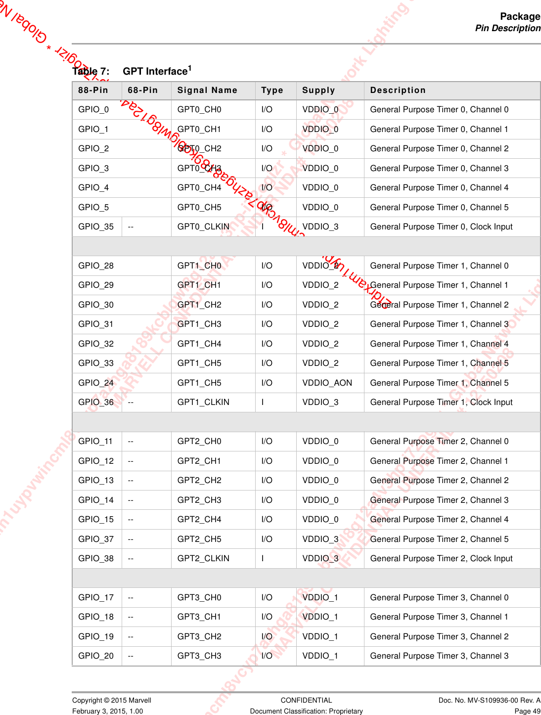 xam1uypvwincml8vcyp7azhga8189kcblgwl8g12a4v3hp-i72ogizr * Global Network Lighting &amp; ConMARVELL CONFIDENTIAL, UNDER NDA# 12150208m1uypvwincml8vcyp7azhga8189kcblgwl8g12a4v3hp-i72ogizr * Global Network Lighting &amp; Control InMARVELL CONFIDENTIAL, UNDER NDA# 121502082fdrxam1uypvwincml8vcyp7azhga8189kcblgwl8g12a4v3hp-i72ogizr * Global NetPackagePin Description                         Copyright © 2015 Marvell CONFIDENTIAL Doc. No. MV-S109936-00 Rev. AFebruary 3, 2015, 1.00 Document Classification: Proprietary Page 49                         Table 7: GPT Interface188-Pin  68-Pin  Signal Name Type Supply DescriptionGPIO_0 GPT0_CH0 I/O VDDIO_0 General Purpose Timer 0, Channel 0GPIO_1 GPT0_CH1 I/O VDDIO_0 General Purpose Timer 0, Channel 1GPIO_2 GPT0_CH2 I/O VDDIO_0 General Purpose Timer 0, Channel 2GPIO_3 GPT0_CH3 I/O VDDIO_0 General Purpose Timer 0, Channel 3GPIO_4 GPT0_CH4 I/O VDDIO_0 General Purpose Timer 0, Channel 4GPIO_5 GPT0_CH5 I/O VDDIO_0 General Purpose Timer 0, Channel 5GPIO_35 -- GPT0_CLKIN I VDDIO_3 General Purpose Timer 0, Clock InputGPIO_28 GPT1_CH0 I/O VDDIO_2 General Purpose Timer 1, Channel 0GPIO_29 GPT1_CH1 I/O VDDIO_2 General Purpose Timer 1, Channel 1GPIO_30 GPT1_CH2 I/O VDDIO_2 General Purpose Timer 1, Channel 2GPIO_31 GPT1_CH3 I/O VDDIO_2 General Purpose Timer 1, Channel 3GPIO_32 GPT1_CH4 I/O VDDIO_2 General Purpose Timer 1, Channel 4GPIO_33 GPT1_CH5 I/O VDDIO_2 General Purpose Timer 1, Channel 5GPIO_24 GPT1_CH5 I/O VDDIO_AON General Purpose Timer 1, Channel 5GPIO_36 -- GPT1_CLKIN I VDDIO_3 General Purpose Timer 1, Clock InputGPIO_11 -- GPT2_CH0 I/O VDDIO_0 General Purpose Timer 2, Channel 0GPIO_12 -- GPT2_CH1 I/O VDDIO_0 General Purpose Timer 2, Channel 1GPIO_13 -- GPT2_CH2 I/O VDDIO_0 General Purpose Timer 2, Channel 2GPIO_14 -- GPT2_CH3 I/O VDDIO_0 General Purpose Timer 2, Channel 3GPIO_15 -- GPT2_CH4 I/O VDDIO_0 General Purpose Timer 2, Channel 4GPIO_37 -- GPT2_CH5 I/O VDDIO_3 General Purpose Timer 2, Channel 5GPIO_38 -- GPT2_CLKIN I VDDIO_3 General Purpose Timer 2, Clock InputGPIO_17 -- GPT3_CH0 I/O VDDIO_1 General Purpose Timer 3, Channel 0GPIO_18 -- GPT3_CH1 I/O VDDIO_1 General Purpose Timer 3, Channel 1GPIO_19 -- GPT3_CH2 I/O VDDIO_1 General Purpose Timer 3, Channel 2GPIO_20 -- GPT3_CH3 I/O VDDIO_1 General Purpose Timer 3, Channel 3