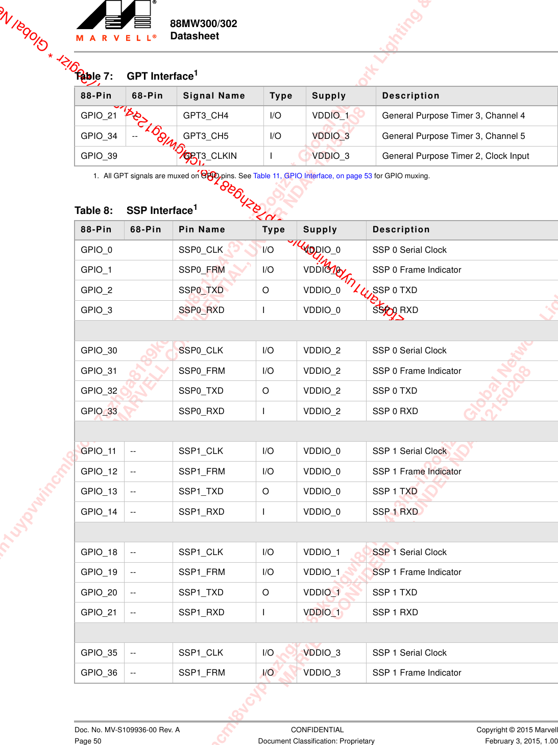 xam1uypvwincml8vcyp7azhga8189kcblgwl8g12a4v3hp-i72ogizr * Global Network Lighting &amp; ConMARVELL CONFIDENTIAL, UNDER NDA# 12150208m1uypvwincml8vcyp7azhga8189kcblgwl8g12a4v3hp-i72ogizr * Global Network Lighting &amp; Control InMARVELL CONFIDENTIAL, UNDER NDA# 121502082fdrxam1uypvwincml8vcyp7azhga8189kcblgwl8g12a4v3hp-i72ogizr * Global Net88MW300/302 Datasheet                         Doc. No. MV-S109936-00 Rev. A  CONFIDENTIAL  Copyright © 2015 MarvellPage 50 Document Classification: Proprietary February 3, 2015, 1.00                         GPIO_21 -- GPT3_CH4 I/O VDDIO_1 General Purpose Timer 3, Channel 4GPIO_34 -- GPT3_CH5 I/O VDDIO_3 General Purpose Timer 3, Channel 5GPIO_39 GPT3_CLKIN I VDDIO_3 General Purpose Timer 2, Clock Input1. All GPT signals are muxed on GPIO pins. See Table 11, GPIO Interface, on page 53 for GPIO muxing.Table 7: GPT Interface188-Pin  68-Pin  Signal Name Type Supply DescriptionTable 8: SSP Interface188-Pin  68-Pin  Pin Name Type Supply DescriptionGPIO_0 SSP0_CLK I/O VDDIO_0 SSP 0 Serial ClockGPIO_1 SSP0_FRM I/O VDDIO_0 SSP 0 Frame IndicatorGPIO_2 SSP0_TXD O VDDIO_0 SSP 0 TXDGPIO_3 SSP0_RXD I VDDIO_0 SSP 0 RXDGPIO_30 SSP0_CLK I/O VDDIO_2 SSP 0 Serial ClockGPIO_31 SSP0_FRM I/O VDDIO_2 SSP 0 Frame IndicatorGPIO_32 SSP0_TXD O VDDIO_2 SSP 0 TXDGPIO_33 SSP0_RXD I VDDIO_2 SSP 0 RXDGPIO_11 -- SSP1_CLK I/O VDDIO_0 SSP 1 Serial ClockGPIO_12 -- SSP1_FRM I/O VDDIO_0 SSP 1 Frame IndicatorGPIO_13 -- SSP1_TXD O VDDIO_0 SSP 1 TXDGPIO_14 -- SSP1_RXD I VDDIO_0 SSP 1 RXDGPIO_18 -- SSP1_CLK I/O VDDIO_1 SSP 1 Serial ClockGPIO_19 -- SSP1_FRM I/O VDDIO_1 SSP 1 Frame IndicatorGPIO_20 -- SSP1_TXD O VDDIO_1 SSP 1 TXDGPIO_21 -- SSP1_RXD I VDDIO_1 SSP 1 RXDGPIO_35 -- SSP1_CLK I/O VDDIO_3 SSP 1 Serial ClockGPIO_36 -- SSP1_FRM I/O VDDIO_3 SSP 1 Frame Indicator