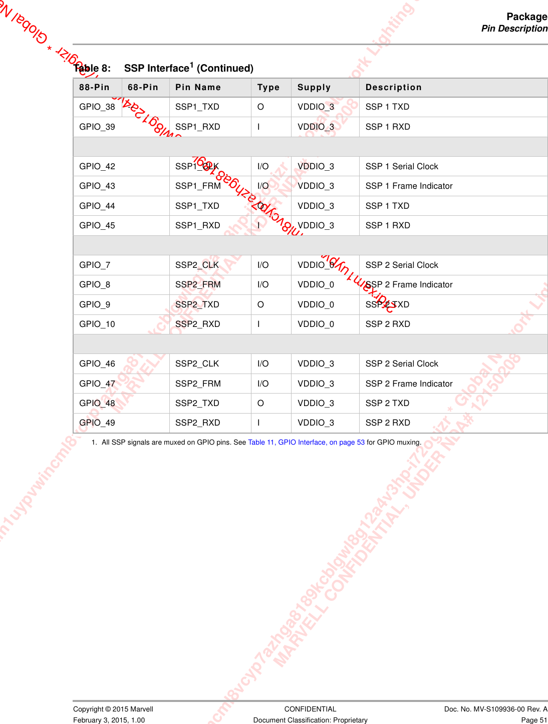 xam1uypvwincml8vcyp7azhga8189kcblgwl8g12a4v3hp-i72ogizr * Global Network Lighting &amp; ConMARVELL CONFIDENTIAL, UNDER NDA# 12150208m1uypvwincml8vcyp7azhga8189kcblgwl8g12a4v3hp-i72ogizr * Global Network Lighting &amp; Control InMARVELL CONFIDENTIAL, UNDER NDA# 121502082fdrxam1uypvwincml8vcyp7azhga8189kcblgwl8g12a4v3hp-i72ogizr * Global NetPackagePin Description                         Copyright © 2015 Marvell CONFIDENTIAL Doc. No. MV-S109936-00 Rev. AFebruary 3, 2015, 1.00 Document Classification: Proprietary Page 51GPIO_38 -- SSP1_TXD O VDDIO_3 SSP 1 TXDGPIO_39 SSP1_RXD I VDDIO_3 SSP 1 RXDGPIO_42 SSP1_CLK I/O VDDIO_3 SSP 1 Serial ClockGPIO_43 SSP1_FRM I/O VDDIO_3 SSP 1 Frame IndicatorGPIO_44 SSP1_TXD O VDDIO_3 SSP 1 TXDGPIO_45 SSP1_RXD I VDDIO_3 SSP 1 RXDGPIO_7 SSP2_CLK I/O VDDIO_0 SSP 2 Serial ClockGPIO_8 SSP2_FRM I/O VDDIO_0 SSP 2 Frame IndicatorGPIO_9 SSP2_TXD O VDDIO_0 SSP 2 TXDGPIO_10 SSP2_RXD I VDDIO_0 SSP 2 RXDGPIO_46 SSP2_CLK I/O VDDIO_3 SSP 2 Serial ClockGPIO_47 SSP2_FRM I/O VDDIO_3 SSP 2 Frame IndicatorGPIO_48 SSP2_TXD O VDDIO_3 SSP 2 TXDGPIO_49 SSP2_RXD I VDDIO_3 SSP 2 RXD1. All SSP signals are muxed on GPIO pins. See Table 11, GPIO Interface, on page 53 for GPIO muxing.Table 8: SSP Interface1 (Continued)88-Pin  68-Pin  Pin Name Type Supply Description