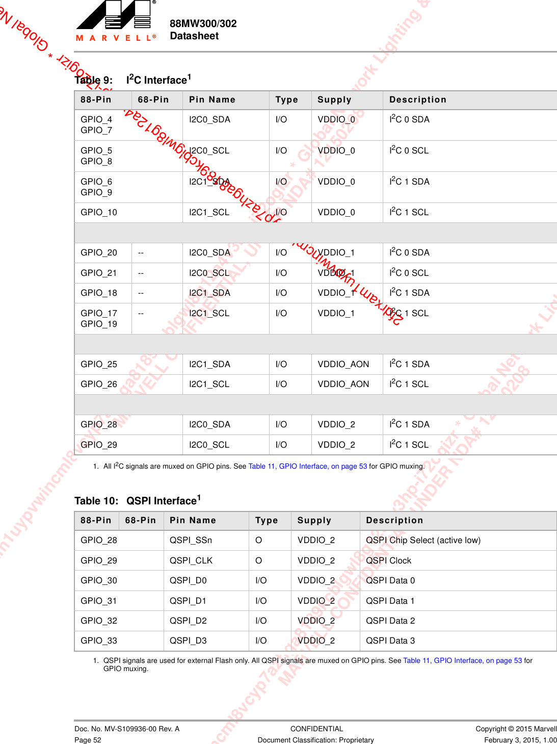 xam1uypvwincml8vcyp7azhga8189kcblgwl8g12a4v3hp-i72ogizr * Global Network Lighting &amp; ConMARVELL CONFIDENTIAL, UNDER NDA# 12150208m1uypvwincml8vcyp7azhga8189kcblgwl8g12a4v3hp-i72ogizr * Global Network Lighting &amp; Control InMARVELL CONFIDENTIAL, UNDER NDA# 121502082fdrxam1uypvwincml8vcyp7azhga8189kcblgwl8g12a4v3hp-i72ogizr * Global Net88MW300/302 Datasheet                         Doc. No. MV-S109936-00 Rev. A  CONFIDENTIAL  Copyright © 2015 MarvellPage 52 Document Classification: Proprietary February 3, 2015, 1.00                                                                           Table 9: I2C Interface188-Pin  68-Pin  Pin Name Type Supply DescriptionGPIO_4GPIO_7I2C0_SDA I/O VDDIO_0 I2C0 SDAGPIO_5GPIO_8I2C0_SCL I/O VDDIO_0 I2C0 SCLGPIO_6GPIO_9I2C1_SDA I/O VDDIO_0 I2C1 SDAGPIO_10 I2C1_SCL I/O VDDIO_0 I2C1 SCLGPIO_20 -- I2C0_SDA I/O VDDIO_1 I2C0 SDAGPIO_21 -- I2C0_SCL I/O VDDIO_1 I2C0 SCLGPIO_18 -- I2C1_SDA I/O VDDIO_1 I2C1 SDAGPIO_17GPIO_19-- I2C1_SCL I/O VDDIO_1 I2C1 SCLGPIO_25 I2C1_SDA I/O VDDIO_AON I2C1 SDAGPIO_26 I2C1_SCL I/O VDDIO_AON I2C1 SCLGPIO_28 I2C0_SDA I/O VDDIO_2 I2C1 SDAGPIO_29 I2C0_SCL I/O VDDIO_2 I2C1 SCL1. All I2C signals are muxed on GPIO pins. See Table 11, GPIO Interface, on page 53 for GPIO muxing.Table 10: QSPI Interface188-Pin  68-Pin  Pin Name Type Supply DescriptionGPIO_28 QSPI_SSn O VDDIO_2 QSPI Chip Select (active low)GPIO_29 QSPI_CLK O VDDIO_2 QSPI ClockGPIO_30 QSPI_D0 I/O VDDIO_2 QSPI Data 0GPIO_31 QSPI_D1 I/O VDDIO_2 QSPI Data 1GPIO_32 QSPI_D2 I/O VDDIO_2 QSPI Data 2GPIO_33 QSPI_D3 I/O VDDIO_2 QSPI Data 31. QSPI signals are used for external Flash only. All QSPI signals are muxed on GPIO pins. See Table 11, GPIO Interface, on page 53 for GPIO muxing.