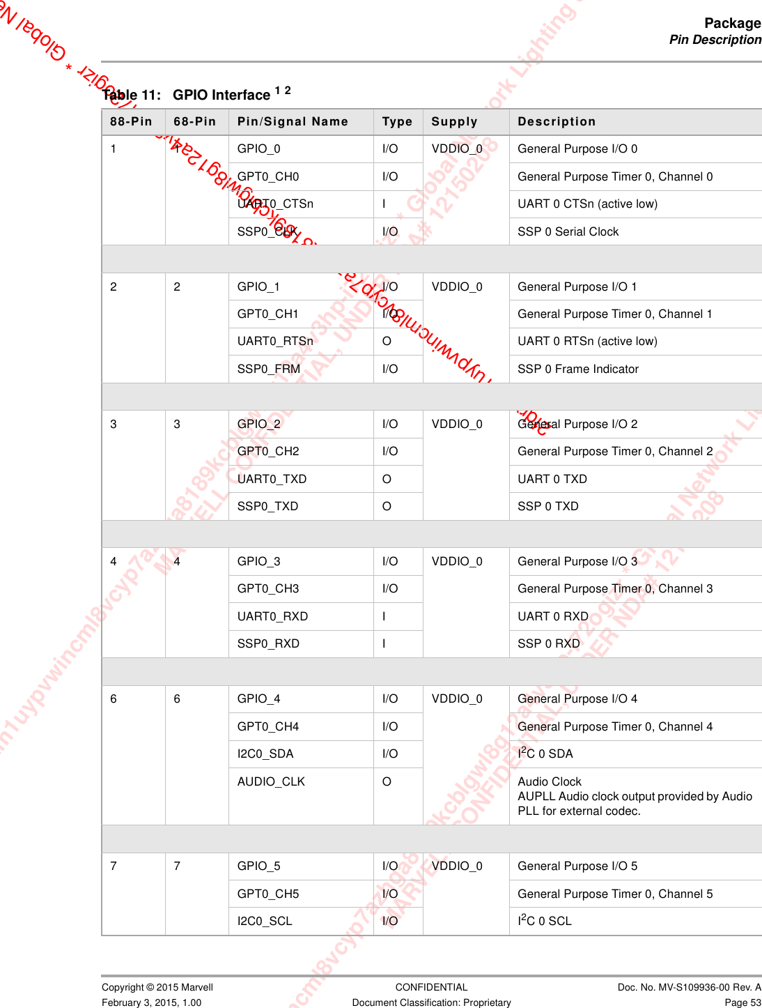 xam1uypvwincml8vcyp7azhga8189kcblgwl8g12a4v3hp-i72ogizr * Global Network Lighting &amp; ConMARVELL CONFIDENTIAL, UNDER NDA# 12150208m1uypvwincml8vcyp7azhga8189kcblgwl8g12a4v3hp-i72ogizr * Global Network Lighting &amp; Control InMARVELL CONFIDENTIAL, UNDER NDA# 121502082fdrxam1uypvwincml8vcyp7azhga8189kcblgwl8g12a4v3hp-i72ogizr * Global NetPackagePin Description                         Copyright © 2015 Marvell CONFIDENTIAL Doc. No. MV-S109936-00 Rev. AFebruary 3, 2015, 1.00 Document Classification: Proprietary Page 53Table 11: GPIO Interface 1288-Pin  68-Pin  Pin/Signal Name Type Supply Description1 1 GPIO_0 I/O VDDIO_0 General Purpose I/O 0GPT0_CH0 I/O General Purpose Timer 0, Channel 0UART0_CTSn I UART 0 CTSn (active low)SSP0_CLK I/O SSP 0 Serial Clock2 2 GPIO_1 I/O VDDIO_0 General Purpose I/O 1GPT0_CH1 I/O General Purpose Timer 0, Channel 1UART0_RTSn O UART 0 RTSn (active low)SSP0_FRM I/O SSP 0 Frame Indicator3 3 GPIO_2 I/O VDDIO_0 General Purpose I/O 2GPT0_CH2 I/O General Purpose Timer 0, Channel 2UART0_TXD O UART 0 TXDSSP0_TXD O SSP 0 TXD4 4 GPIO_3 I/O VDDIO_0 General Purpose I/O 3GPT0_CH3 I/O General Purpose Timer 0, Channel 3UART0_RXD I UART 0 RXDSSP0_RXD I SSP 0 RXD6 6 GPIO_4 I/O VDDIO_0 General Purpose I/O 4GPT0_CH4 I/O General Purpose Timer 0, Channel 4I2C0_SDA I/O I2C0 SDAAUDIO_CLK O Audio ClockAUPLL Audio clock output provided by Audio PLL for external codec.7 7 GPIO_5 I/O VDDIO_0 General Purpose I/O 5GPT0_CH5 I/O General Purpose Timer 0, Channel 5I2C0_SCL I/O I2C0 SCL