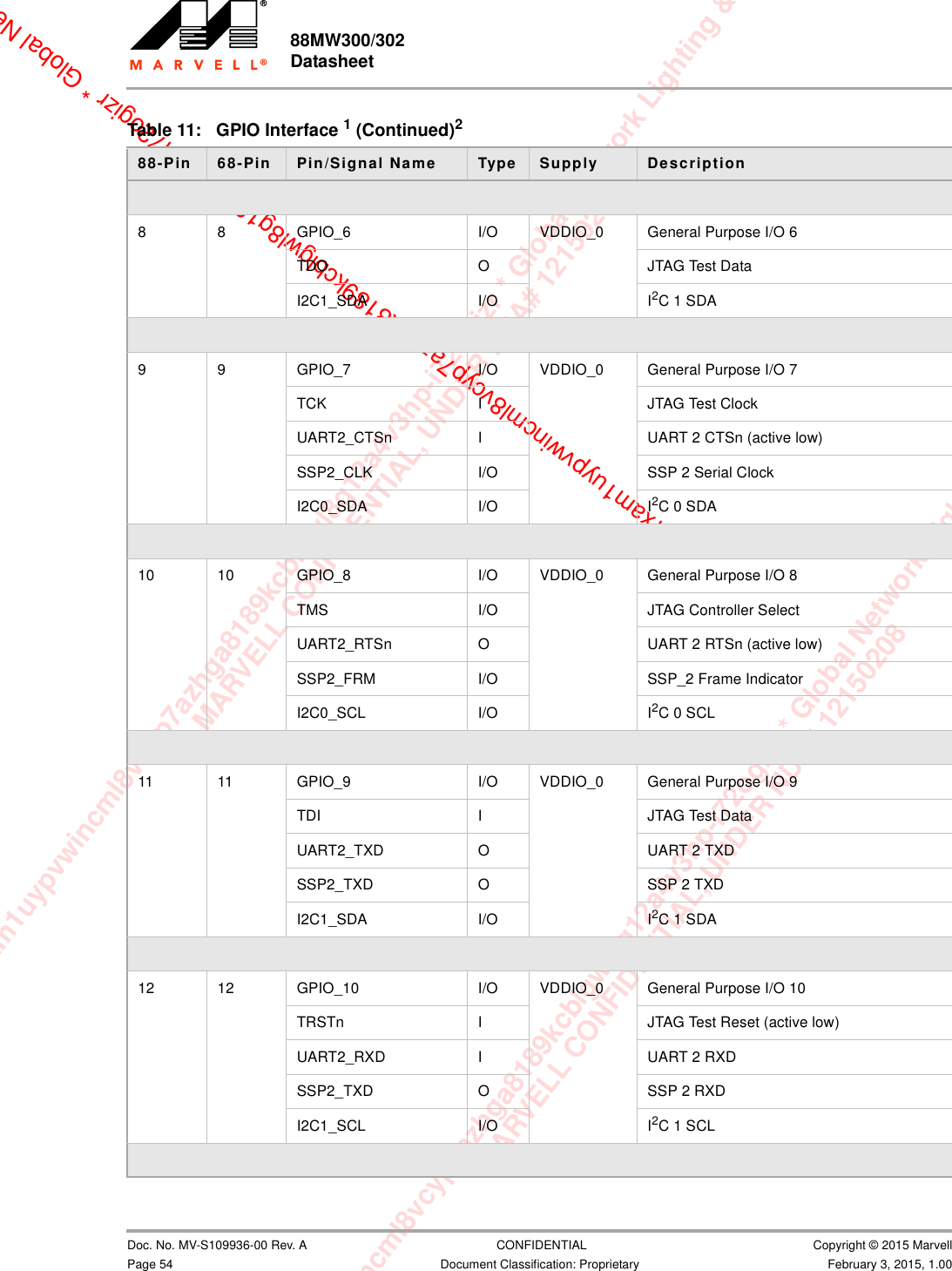 xam1uypvwincml8vcyp7azhga8189kcblgwl8g12a4v3hp-i72ogizr * Global Network Lighting &amp; ConMARVELL CONFIDENTIAL, UNDER NDA# 12150208m1uypvwincml8vcyp7azhga8189kcblgwl8g12a4v3hp-i72ogizr * Global Network Lighting &amp; Control InMARVELL CONFIDENTIAL, UNDER NDA# 121502082fdrxam1uypvwincml8vcyp7azhga8189kcblgwl8g12a4v3hp-i72ogizr * Global Net88MW300/302 Datasheet                         Doc. No. MV-S109936-00 Rev. A  CONFIDENTIAL  Copyright © 2015 MarvellPage 54 Document Classification: Proprietary February 3, 2015, 1.008 8 GPIO_6 I/O VDDIO_0 General Purpose I/O 6TDO O JTAG Test Data I2C1_SDA I/O I2C1 SDA9 9 GPIO_7 I/O VDDIO_0 General Purpose I/O 7TCK I JTAG Test Clock UART2_CTSn I UART 2 CTSn (active low)SSP2_CLK I/O SSP 2 Serial ClockI2C0_SDA I/O I2C0 SDA10 10 GPIO_8 I/O VDDIO_0 General Purpose I/O 8TMS I/O JTAG Controller Select UART2_RTSn O UART 2 RTSn (active low)SSP2_FRM I/O SSP_2 Frame IndicatorI2C0_SCL I/O I2C0 SCL11 11 GPIO_9 I/O VDDIO_0 General Purpose I/O 9TDI I JTAG Test Data UART2_TXD O UART 2 TXDSSP2_TXD O SSP 2 TXDI2C1_SDA I/O I2C1 SDA12 12 GPIO_10 I/O VDDIO_0 General Purpose I/O 10TRSTn I JTAG Test Reset (active low) UART2_RXD I UART 2 RXDSSP2_TXD O SSP 2 RXDI2C1_SCL I/O I2C1 SCLTable 11: GPIO Interface 1 (Continued)288-Pin  68-Pin  Pin/Signal Name Type Supply Description