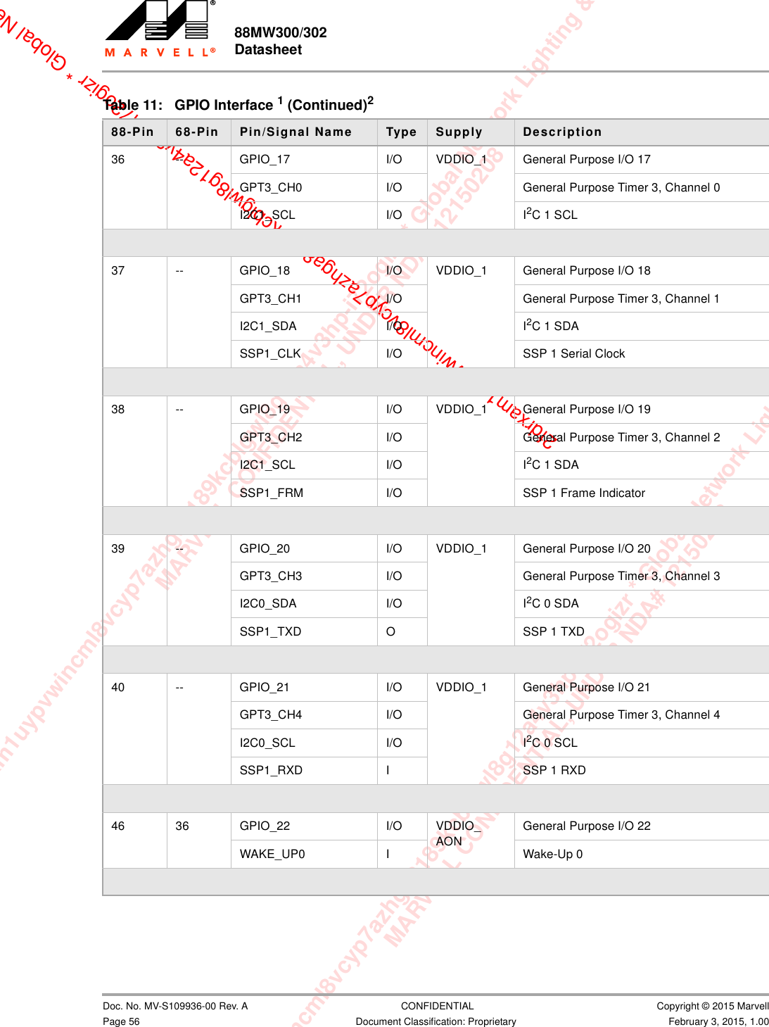 xam1uypvwincml8vcyp7azhga8189kcblgwl8g12a4v3hp-i72ogizr * Global Network Lighting &amp; ConMARVELL CONFIDENTIAL, UNDER NDA# 12150208m1uypvwincml8vcyp7azhga8189kcblgwl8g12a4v3hp-i72ogizr * Global Network Lighting &amp; Control InMARVELL CONFIDENTIAL, UNDER NDA# 121502082fdrxam1uypvwincml8vcyp7azhga8189kcblgwl8g12a4v3hp-i72ogizr * Global Net88MW300/302 Datasheet                         Doc. No. MV-S109936-00 Rev. A  CONFIDENTIAL  Copyright © 2015 MarvellPage 56 Document Classification: Proprietary February 3, 2015, 1.0036 -- GPIO_17 I/O VDDIO_1 General Purpose I/O 17GPT3_CH0 I/O General Purpose Timer 3, Channel 0I2C1_SCL I/O I2C1 SCL37 -- GPIO_18 I/O VDDIO_1 General Purpose I/O 18GPT3_CH1 I/O General Purpose Timer 3, Channel 1I2C1_SDA I/O I2C1 SDASSP1_CLK I/O SSP 1 Serial Clock38 -- GPIO_19 I/O VDDIO_1 General Purpose I/O 19GPT3_CH2 I/O General Purpose Timer 3, Channel 2I2C1_SCL I/O I2C1 SDASSP1_FRM I/O SSP 1 Frame Indicator39 -- GPIO_20 I/O VDDIO_1 General Purpose I/O 20GPT3_CH3 I/O General Purpose Timer 3, Channel 3I2C0_SDA I/O I2C0 SDASSP1_TXD O SSP 1 TXD40 -- GPIO_21 I/O VDDIO_1 General Purpose I/O 21GPT3_CH4 I/O General Purpose Timer 3, Channel 4I2C0_SCL I/O I2C0 SCLSSP1_RXD I SSP 1 RXD46 36 GPIO_22 I/O VDDIO_AONGeneral Purpose I/O 22WAKE_UP0 I Wake-Up 0Table 11: GPIO Interface 1 (Continued)288-Pin  68-Pin  Pin/Signal Name Type Supply Description