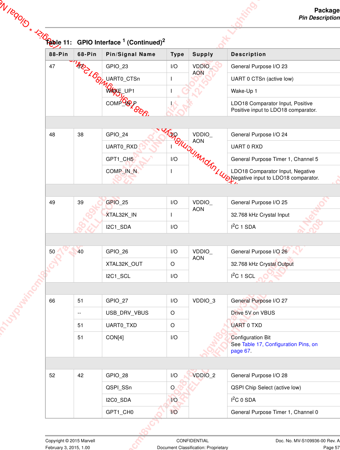 xam1uypvwincml8vcyp7azhga8189kcblgwl8g12a4v3hp-i72ogizr * Global Network Lighting &amp; ConMARVELL CONFIDENTIAL, UNDER NDA# 12150208m1uypvwincml8vcyp7azhga8189kcblgwl8g12a4v3hp-i72ogizr * Global Network Lighting &amp; Control InMARVELL CONFIDENTIAL, UNDER NDA# 121502082fdrxam1uypvwincml8vcyp7azhga8189kcblgwl8g12a4v3hp-i72ogizr * Global NetPackagePin Description                         Copyright © 2015 Marvell CONFIDENTIAL Doc. No. MV-S109936-00 Rev. AFebruary 3, 2015, 1.00 Document Classification: Proprietary Page 5747 37 GPIO_23 I/O VDDIO_AONGeneral Purpose I/O 23UART0_CTSn I UART 0 CTSn (active low)WAKE_UP1 I Wake-Up 1COMP_IN_P I LDO18 Comparator Input, PositivePositive input to LDO18 comparator.48 38 GPIO_24 I/O VDDIO_AONGeneral Purpose I/O 24UART0_RXD I UART 0 RXDGPT1_CH5 I/O General Purpose Timer 1, Channel 5COMP_IN_N I LDO18 Comparator Input, NegativeNegative input to LDO18 comparator.49 39 GPIO_25 I/O VDDIO_AONGeneral Purpose I/O 25XTAL32K_IN I 32.768 kHz Crystal InputI2C1_SDA I/O I2C1 SDA50 40 GPIO_26 I/O VDDIO_AONGeneral Purpose I/O 26XTAL32K_OUT O 32.768 kHz Crystal OutputI2C1_SCL I/O I2C1 SCL66 51 GPIO_27 I/O VDDIO_3 General Purpose I/O 27-- USB_DRV_VBUS O Drive 5V on VBUS51 UART0_TXD O UART 0 TXD51 CON[4] I/O Configuration BitSee Table 17, Configuration Pins, on page 67.52 42 GPIO_28 I/O VDDIO_2 General Purpose I/O 28QSPI_SSn O QSPI Chip Select (active low)I2C0_SDA I/O I2C0 SDAGPT1_CH0 I/O General Purpose Timer 1, Channel 0Table 11: GPIO Interface 1 (Continued)288-Pin  68-Pin  Pin/Signal Name Type Supply Description