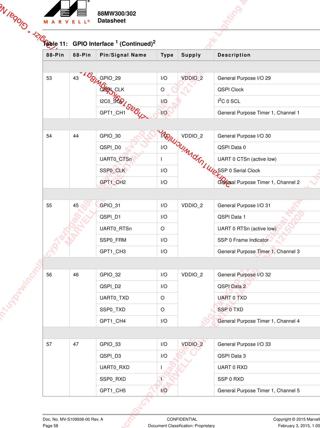 xam1uypvwincml8vcyp7azhga8189kcblgwl8g12a4v3hp-i72ogizr * Global Network Lighting &amp; ConMARVELL CONFIDENTIAL, UNDER NDA# 12150208m1uypvwincml8vcyp7azhga8189kcblgwl8g12a4v3hp-i72ogizr * Global Network Lighting &amp; Control InMARVELL CONFIDENTIAL, UNDER NDA# 121502082fdrxam1uypvwincml8vcyp7azhga8189kcblgwl8g12a4v3hp-i72ogizr * Global Net88MW300/302 Datasheet                         Doc. No. MV-S109936-00 Rev. A  CONFIDENTIAL  Copyright © 2015 MarvellPage 58 Document Classification: Proprietary February 3, 2015, 1.0053 43 GPIO_29 I/O VDDIO_2 General Purpose I/O 29QSPI_CLK O QSPI ClockI2C0_SCL I/O I2C0 SCLGPT1_CH1 I/O General Purpose Timer 1, Channel 154 44 GPIO_30 I/O VDDIO_2 General Purpose I/O 30QSPI_D0 I/O QSPI Data 0UART0_CTSn I UART 0 CTSn (active low)SSP0_CLK I/O SSP 0 Serial ClockGPT1_CH2 I/O General Purpose Timer 1, Channel 255 45 GPIO_31 I/O VDDIO_2 General Purpose I/O 31QSPI_D1 I/O QSPI Data 1UART0_RTSn O UART 0 RTSn (active low)SSP0_FRM I/O SSP 0 Frame IndicatorGPT1_CH3 I/O General Purpose Timer 1, Channel 356 46 GPIO_32 I/O VDDIO_2 General Purpose I/O 32QSPI_D2 I/O QSPI Data 2UART0_TXD O UART 0 TXDSSP0_TXD O SSP 0 TXDGPT1_CH4 I/O General Purpose Timer 1, Channel 457 47 GPIO_33 I/O VDDIO_2 General Purpose I/O 33QSPI_D3 I/O QSPI Data 3UART0_RXD I UART 0 RXDSSP0_RXD I SSP 0 RXDGPT1_CH5 I/O General Purpose Timer 1, Channel 5Table 11: GPIO Interface 1 (Continued)288-Pin  68-Pin  Pin/Signal Name Type Supply Description