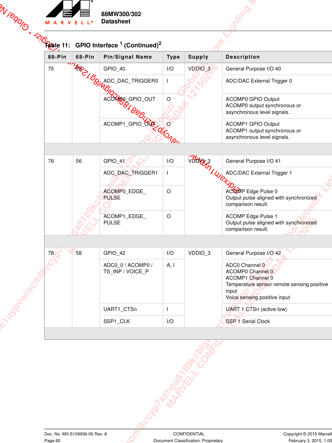 xam1uypvwincml8vcyp7azhga8189kcblgwl8g12a4v3hp-i72ogizr * Global Network Lighting &amp; ConMARVELL CONFIDENTIAL, UNDER NDA# 12150208m1uypvwincml8vcyp7azhga8189kcblgwl8g12a4v3hp-i72ogizr * Global Network Lighting &amp; Control InMARVELL CONFIDENTIAL, UNDER NDA# 121502082fdrxam1uypvwincml8vcyp7azhga8189kcblgwl8g12a4v3hp-i72ogizr * Global Net88MW300/302 Datasheet                         Doc. No. MV-S109936-00 Rev. A  CONFIDENTIAL  Copyright © 2015 MarvellPage 60 Document Classification: Proprietary February 3, 2015, 1.0075 55 GPIO_40 I/O VDDIO_3 General Purpose I/O 40ADC_DAC_TRIGGER0 I ADC/DAC External Trigger 0ACOMP0_GPIO_OUT O ACOMP0 GPIO OutputACOMP0 output synchronous or asynchronous level signals.ACOMP1_GPIO_OUT O ACOMP1 GPIO OutputACOMP1 output synchronous or asynchronous level signals.76 56 GPIO_41 I/O VDDIO_3 General Purpose I/O 41ADC_DAC_TRIGGER1 I ADC/DAC External Trigger 1ACOMP0_EDGE_PULSEO ACOMP Edge Pulse 0Output pulse aligned with synchronized comparison result.ACOMP1_EDGE_PULSEO ACOMP Edge Pulse 1Output pulse aligned with synchronized comparison result.78 58 GPIO_42 I/O VDDIO_3 General Purpose I/O 42ADC0_0 / ACOMP0 / TS_INP / VOICE_PA, I ADC0 Channel 0ACOMP0 Channel 0ACOMP1 Channel 0Temperature sensor remote sensing positive inputVoice sensing positive inputUART1_CTSn I UART 1 CTSn (active low)SSP1_CLK I/O SSP 1 Serial ClockTable 11: GPIO Interface 1 (Continued)288-Pin  68-Pin  Pin/Signal Name Type Supply Description