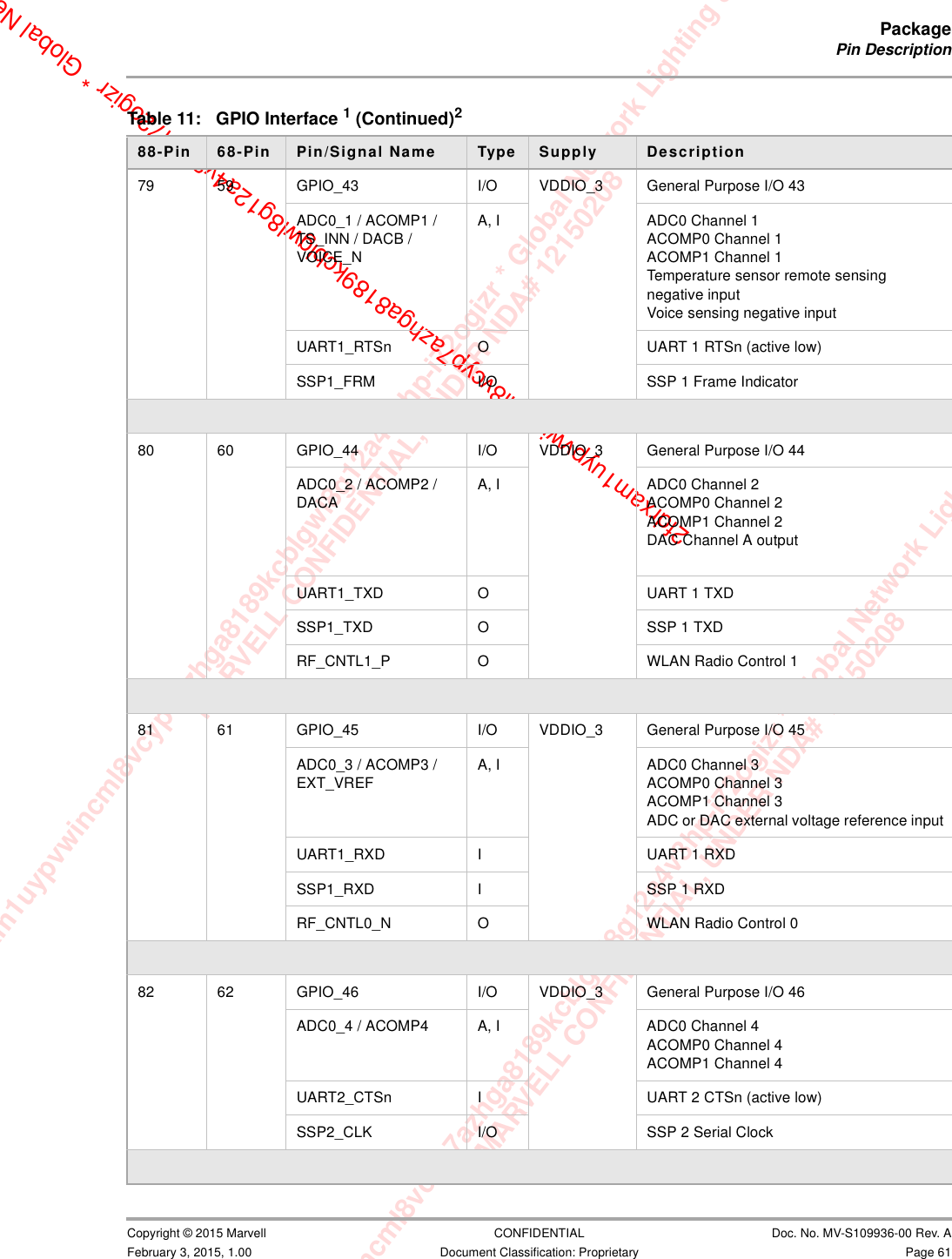 xam1uypvwincml8vcyp7azhga8189kcblgwl8g12a4v3hp-i72ogizr * Global Network Lighting &amp; ConMARVELL CONFIDENTIAL, UNDER NDA# 12150208m1uypvwincml8vcyp7azhga8189kcblgwl8g12a4v3hp-i72ogizr * Global Network Lighting &amp; Control InMARVELL CONFIDENTIAL, UNDER NDA# 121502082fdrxam1uypvwincml8vcyp7azhga8189kcblgwl8g12a4v3hp-i72ogizr * Global NetPackagePin Description                         Copyright © 2015 Marvell CONFIDENTIAL Doc. No. MV-S109936-00 Rev. AFebruary 3, 2015, 1.00 Document Classification: Proprietary Page 6179 59 GPIO_43 I/O VDDIO_3 General Purpose I/O 43ADC0_1 / ACOMP1 / TS_INN / DACB / VOICE_NA, I ADC0 Channel 1ACOMP0 Channel 1ACOMP1 Channel 1Temperature sensor remote sensing negative inputVoice sensing negative inputUART1_RTSn O UART 1 RTSn (active low)SSP1_FRM I/O SSP 1 Frame Indicator80 60 GPIO_44 I/O VDDIO_3 General Purpose I/O 44ADC0_2 / ACOMP2 / DACAA, I ADC0 Channel 2ACOMP0 Channel 2ACOMP1 Channel 2DAC Channel A outputUART1_TXD O UART 1 TXDSSP1_TXD O SSP 1 TXDRF_CNTL1_P O WLAN Radio Control 181 61 GPIO_45 I/O VDDIO_3 General Purpose I/O 45ADC0_3 / ACOMP3 / EXT_VREFA, I ADC0 Channel 3ACOMP0 Channel 3ACOMP1 Channel 3ADC or DAC external voltage reference inputUART1_RXD I UART 1 RXDSSP1_RXD I SSP 1 RXDRF_CNTL0_N O WLAN Radio Control 082 62 GPIO_46 I/O VDDIO_3 General Purpose I/O 46ADC0_4 / ACOMP4 A, I ADC0 Channel 4ACOMP0 Channel 4ACOMP1 Channel 4UART2_CTSn I UART 2 CTSn (active low)SSP2_CLK I/O SSP 2 Serial ClockTable 11: GPIO Interface 1 (Continued)288-Pin  68-Pin  Pin/Signal Name Type Supply Description