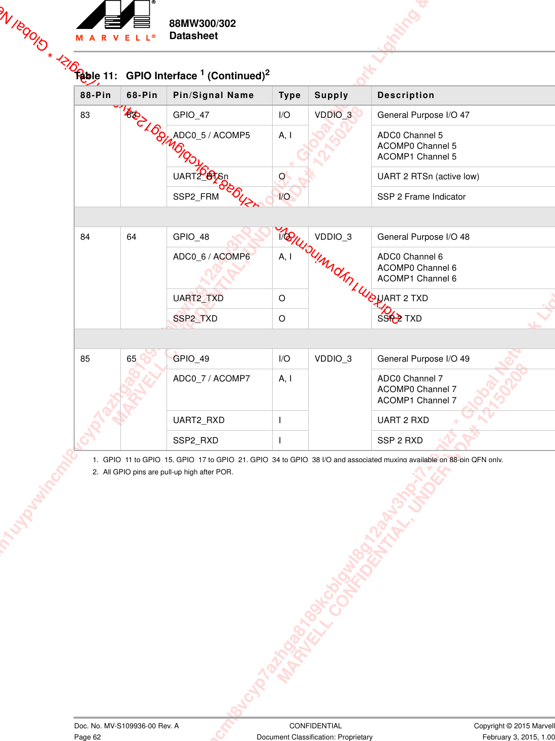 xam1uypvwincml8vcyp7azhga8189kcblgwl8g12a4v3hp-i72ogizr * Global Network Lighting &amp; ConMARVELL CONFIDENTIAL, UNDER NDA# 12150208m1uypvwincml8vcyp7azhga8189kcblgwl8g12a4v3hp-i72ogizr * Global Network Lighting &amp; Control InMARVELL CONFIDENTIAL, UNDER NDA# 121502082fdrxam1uypvwincml8vcyp7azhga8189kcblgwl8g12a4v3hp-i72ogizr * Global Net88MW300/302 Datasheet                         Doc. No. MV-S109936-00 Rev. A  CONFIDENTIAL  Copyright © 2015 MarvellPage 62 Document Classification: Proprietary February 3, 2015, 1.0083 63 GPIO_47 I/O VDDIO_3 General Purpose I/O 47ADC0_5 / ACOMP5 A, I ADC0 Channel 5ACOMP0 Channel 5ACOMP1 Channel 5UART2_RTSn O UART 2 RTSn (active low)SSP2_FRM I/O SSP 2 Frame Indicator84 64 GPIO_48 I/O VDDIO_3 General Purpose I/O 48ADC0_6 / ACOMP6 A, I ADC0 Channel 6ACOMP0 Channel 6ACOMP1 Channel 6UART2_TXD O UART 2 TXDSSP2_TXD O SSP 2 TXD85 65 GPIO_49 I/O VDDIO_3 General Purpose I/O 49ADC0_7 / ACOMP7 A, I ADC0 Channel 7ACOMP0 Channel 7ACOMP1 Channel 7UART2_RXD I UART 2 RXDSSP2_RXD I SSP 2 RXD1. GPIO_11 to GPIO_15, GPIO_17 to GPIO_21, GPIO_34 to GPIO_38 I/O and associated muxing available on 88-pin QFN only.2. All GPIO pins are pull-up high after POR.Table 11: GPIO Interface 1 (Continued)288-Pin  68-Pin  Pin/Signal Name Type Supply Description