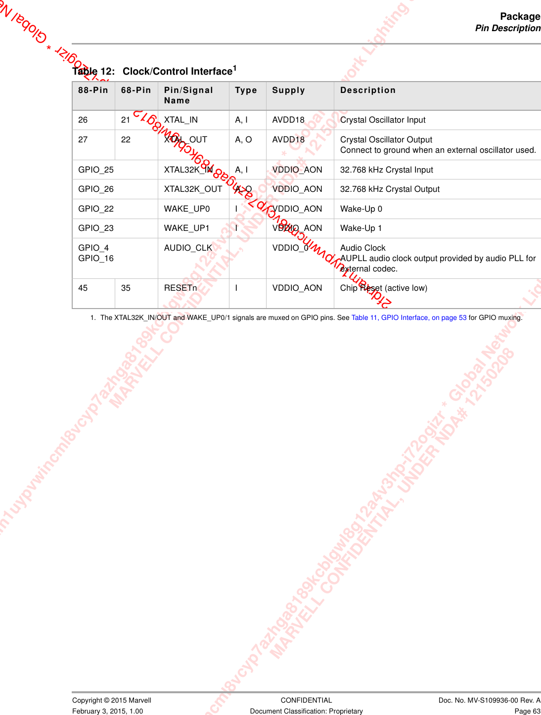 xam1uypvwincml8vcyp7azhga8189kcblgwl8g12a4v3hp-i72ogizr * Global Network Lighting &amp; ConMARVELL CONFIDENTIAL, UNDER NDA# 12150208m1uypvwincml8vcyp7azhga8189kcblgwl8g12a4v3hp-i72ogizr * Global Network Lighting &amp; Control InMARVELL CONFIDENTIAL, UNDER NDA# 121502082fdrxam1uypvwincml8vcyp7azhga8189kcblgwl8g12a4v3hp-i72ogizr * Global NetPackagePin Description                         Copyright © 2015 Marvell CONFIDENTIAL Doc. No. MV-S109936-00 Rev. AFebruary 3, 2015, 1.00 Document Classification: Proprietary Page 63                         Table 12: Clock/Control Interface188-Pin  68-Pin  Pin/Signal Name Type Supply Description26 21 XTAL_IN A, I AVDD18 Crystal Oscillator Input27 22 XTAL_OUT A, O AVDD18 Crystal Oscillator OutputConnect to ground when an external oscillator used.GPIO_25 XTAL32K_IN A, I VDDIO_AON 32.768 kHz Crystal InputGPIO_26 XTAL32K_OUT A, O VDDIO_AON 32.768 kHz Crystal OutputGPIO_22 WAKE_UP0 I VDDIO_AON Wake-Up 0GPIO_23 WAKE_UP1 I VDDIO_AON Wake-Up 1GPIO_4GPIO_16AUDIO_CLK VDDIO_0 Audio ClockAUPLL audio clock output provided by audio PLL for external codec.45 35 RESETn I VDDIO_AON Chip Reset (active low)1. The XTAL32K_IN/OUT and WAKE_UP0/1 signals are muxed on GPIO pins. See Table 11, GPIO Interface, on page 53 for GPIO muxing.