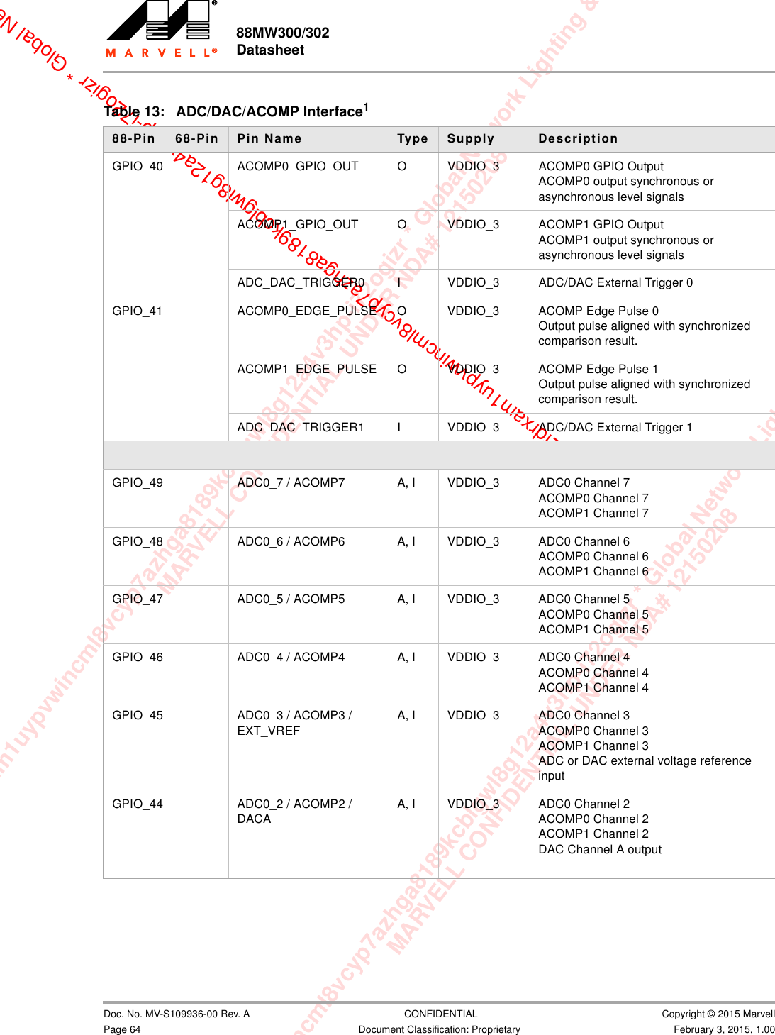 xam1uypvwincml8vcyp7azhga8189kcblgwl8g12a4v3hp-i72ogizr * Global Network Lighting &amp; ConMARVELL CONFIDENTIAL, UNDER NDA# 12150208m1uypvwincml8vcyp7azhga8189kcblgwl8g12a4v3hp-i72ogizr * Global Network Lighting &amp; Control InMARVELL CONFIDENTIAL, UNDER NDA# 121502082fdrxam1uypvwincml8vcyp7azhga8189kcblgwl8g12a4v3hp-i72ogizr * Global Net88MW300/302 Datasheet                         Doc. No. MV-S109936-00 Rev. A  CONFIDENTIAL  Copyright © 2015 MarvellPage 64 Document Classification: Proprietary February 3, 2015, 1.00                         Table 13: ADC/DAC/ACOMP Interface188-Pin  68-Pin  Pin Name Type Supply DescriptionGPIO_40 ACOMP0_GPIO_OUT O VDDIO_3 ACOMP0 GPIO OutputACOMP0 output synchronous or asynchronous level signalsACOMP1_GPIO_OUT O VDDIO_3 ACOMP1 GPIO OutputACOMP1 output synchronous or asynchronous level signalsADC_DAC_TRIGGER0 I VDDIO_3 ADC/DAC External Trigger 0GPIO_41 ACOMP0_EDGE_PULSE O VDDIO_3 ACOMP Edge Pulse 0Output pulse aligned with synchronized comparison result.ACOMP1_EDGE_PULSE O VDDIO_3 ACOMP Edge Pulse 1Output pulse aligned with synchronized comparison result.ADC_DAC_TRIGGER1 I VDDIO_3 ADC/DAC External Trigger 1GPIO_49 ADC0_7 / ACOMP7 A, I VDDIO_3 ADC0 Channel 7ACOMP0 Channel 7ACOMP1 Channel 7GPIO_48 ADC0_6 / ACOMP6 A, I VDDIO_3 ADC0 Channel 6ACOMP0 Channel 6ACOMP1 Channel 6GPIO_47 ADC0_5 / ACOMP5 A, I VDDIO_3 ADC0 Channel 5ACOMP0 Channel 5ACOMP1 Channel 5GPIO_46 ADC0_4 / ACOMP4 A, I VDDIO_3 ADC0 Channel 4ACOMP0 Channel 4ACOMP1 Channel 4GPIO_45 ADC0_3 / ACOMP3 / EXT_VREFA, I VDDIO_3 ADC0 Channel 3ACOMP0 Channel 3ACOMP1 Channel 3ADC or DAC external voltage reference inputGPIO_44 ADC0_2 / ACOMP2 / DACAA, I VDDIO_3 ADC0 Channel 2ACOMP0 Channel 2ACOMP1 Channel 2DAC Channel A output