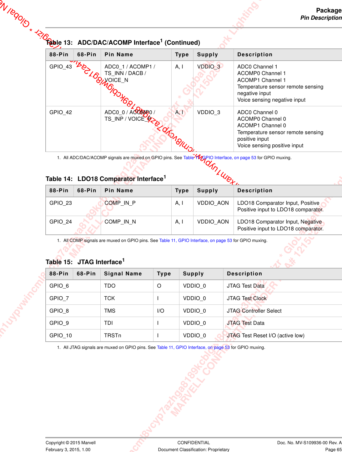 xam1uypvwincml8vcyp7azhga8189kcblgwl8g12a4v3hp-i72ogizr * Global Network Lighting &amp; ConMARVELL CONFIDENTIAL, UNDER NDA# 12150208m1uypvwincml8vcyp7azhga8189kcblgwl8g12a4v3hp-i72ogizr * Global Network Lighting &amp; Control InMARVELL CONFIDENTIAL, UNDER NDA# 121502082fdrxam1uypvwincml8vcyp7azhga8189kcblgwl8g12a4v3hp-i72ogizr * Global NetPackagePin Description                         Copyright © 2015 Marvell CONFIDENTIAL Doc. No. MV-S109936-00 Rev. AFebruary 3, 2015, 1.00 Document Classification: Proprietary Page 65                                                  GPIO_43 ADC0_1 / ACOMP1 / TS_INN / DACB / VOICE_NA, I VDDIO_3 ADC0 Channel 1ACOMP0 Channel 1ACOMP1 Channel 1Temperature sensor remote sensing negative inputVoice sensing negative inputGPIO_42 ADC0_0 / ACOMP0 / TS_INP / VOICE_PA, I VDDIO_3 ADC0 Channel 0ACOMP0 Channel 0ACOMP1 Channel 0Temperature sensor remote sensing positive inputVoice sensing positive input1. All ADC/DAC/ACOMP signals are muxed on GPIO pins. See Table 11, GPIO Interface, on page 53 for GPIO muxing.Table 13: ADC/DAC/ACOMP Interface1 (Continued)88-Pin  68-Pin  Pin Name Type Supply DescriptionTable 14: LDO18 Comparator Interface188-Pin  68-Pin  Pin Name Type Supply DescriptionGPIO_23 COMP_IN_P A, I VDDIO_AON LDO18 Comparator Input, PositivePositive input to LDO18 comparator.GPIO_24 COMP_IN_N A, I VDDIO_AON LDO18 Comparator Input, NegativePositive input to LDO18 comparator.1. All COMP signals are muxed on GPIO pins. See Table 11, GPIO Interface, on page 53 for GPIO muxing.Table 15: JTAG Interface188-Pin  68-Pin  Signal Name Type Supply DescriptionGPIO_6 TDO O VDDIO_0 JTAG Test Data GPIO_7 TCK I VDDIO_0 JTAG Test Clock GPIO_8 TMS I/O VDDIO_0 JTAG Controller Select GPIO_9 TDI I VDDIO_0 JTAG Test Data GPIO_10 TRSTn I VDDIO_0 JTAG Test Reset I/O (active low) 1. All JTAG signals are muxed on GPIO pins. See Table 11, GPIO Interface, on page 53 for GPIO muxing.