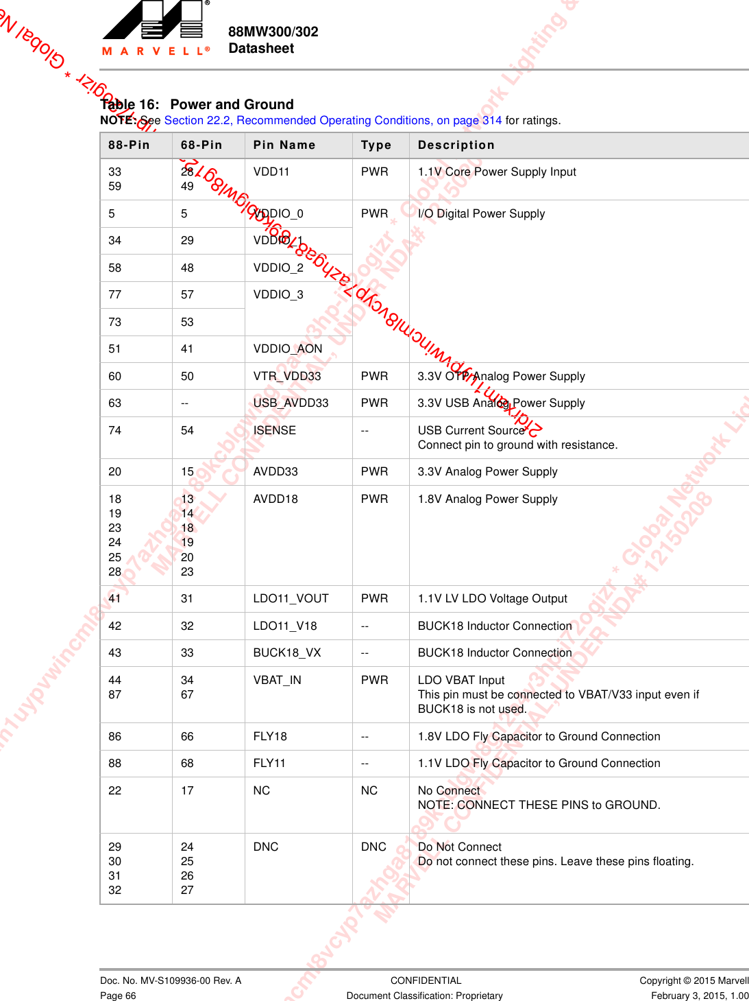 xam1uypvwincml8vcyp7azhga8189kcblgwl8g12a4v3hp-i72ogizr * Global Network Lighting &amp; ConMARVELL CONFIDENTIAL, UNDER NDA# 12150208m1uypvwincml8vcyp7azhga8189kcblgwl8g12a4v3hp-i72ogizr * Global Network Lighting &amp; Control InMARVELL CONFIDENTIAL, UNDER NDA# 121502082fdrxam1uypvwincml8vcyp7azhga8189kcblgwl8g12a4v3hp-i72ogizr * Global Net88MW300/302 Datasheet                         Doc. No. MV-S109936-00 Rev. A  CONFIDENTIAL  Copyright © 2015 MarvellPage 66 Document Classification: Proprietary February 3, 2015, 1.00                         Table 16: Power and GroundNOTE: See Section 22.2, Recommended Operating Conditions, on page 314 for ratings.88-Pin  68-Pin  Pin Name Type Description33592849VDD11 PWR 1.1V Core Power Supply Input 5 5 VDDIO_0 PWR I/O Digital Power Supply 34 29 VDDIO_158 48 VDDIO_277 57 VDDIO_373 5351 41 VDDIO_AON60 50 VTR_VDD33 PWR 3.3V OTP Analog Power Supply63 -- USB_AVDD33 PWR 3.3V USB Analog Power Supply74 54 ISENSE -- USB Current SourceConnect pin to ground with resistance.20 15 AVDD33 PWR 3.3V Analog Power Supply181923242528131418192023AVDD18 PWR 1.8V Analog Power Supply41 31 LDO11_VOUT PWR 1.1V LV LDO Voltage Output42 32 LDO11_V18 -- BUCK18 Inductor Connection43 33 BUCK18_VX -- BUCK18 Inductor Connection44873467VBAT_IN PWR LDO VBAT Input This pin must be connected to VBAT/V33 input even if BUCK18 is not used. 86 66 FLY18 -- 1.8V LDO Fly Capacitor to Ground Connection 88 68 FLY11 -- 1.1V LDO Fly Capacitor to Ground Connection 22 17 NC NC No ConnectNOTE: CONNECT THESE PINS to GROUND.2930313224252627DNC DNC Do Not ConnectDo not connect these pins. Leave these pins floating.