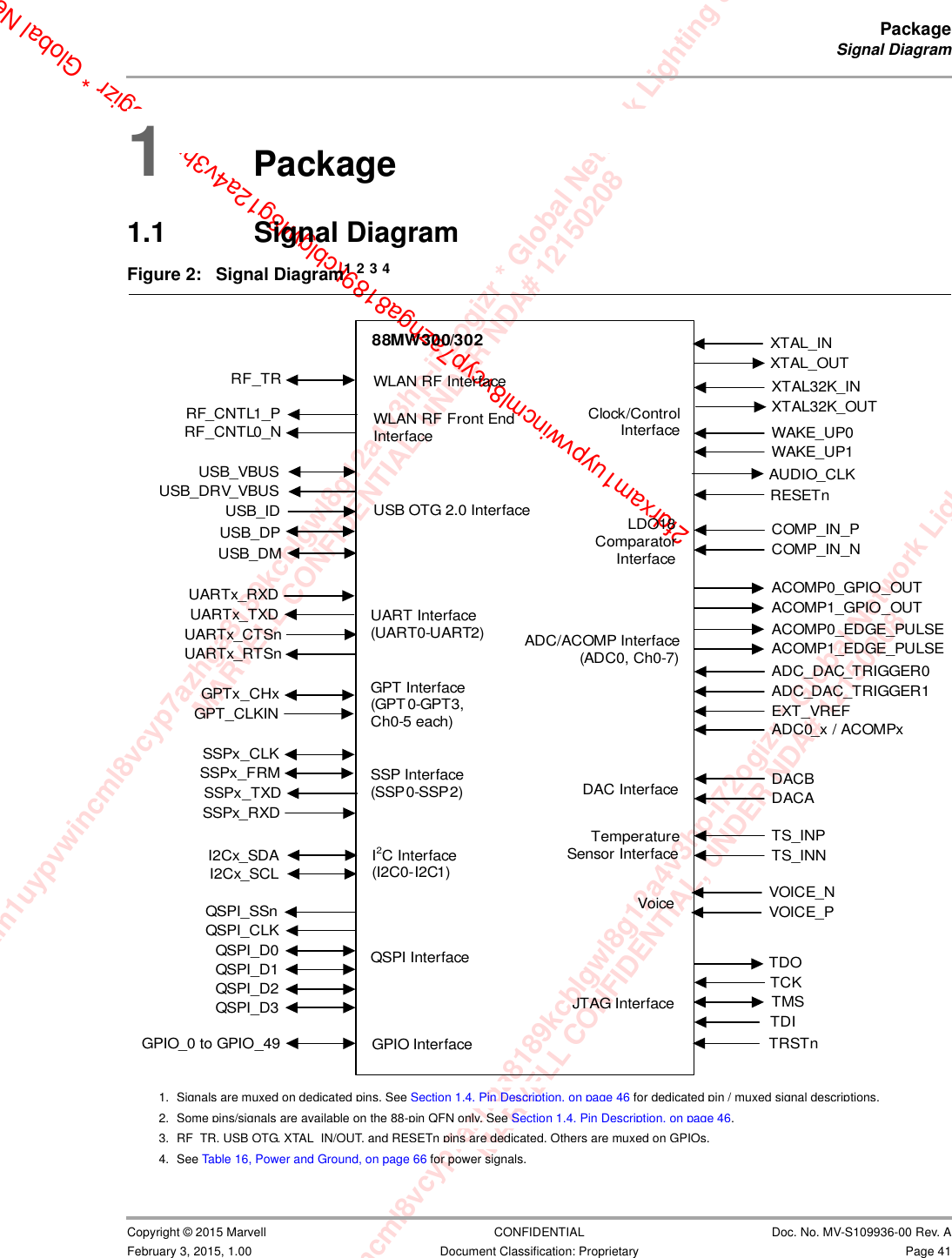 xam1uypvwincml8vcyp7azhga8189kcblgwl8g12a4v3hp-i72ogizr * Global Network Lighting &amp; ConMARVELL CONFIDENTIAL, UNDER NDA# 12150208m1uypvwincml8vcyp7azhga8189kcblgwl8g12a4v3hp-i72ogizr * Global Network Lighting &amp; Control InMARVELL CONFIDENTIAL, UNDER NDA# 121502082fdrxam1uypvwincml8vcyp7azhga8189kcblgwl8g12a4v3hp-i72ogizr * Global NetPackageSignal Diagram                         Copyright © 2015 Marvell CONFIDENTIAL Doc. No. MV-S109936-00 Rev. AFebruary 3, 2015, 1.00 Document Classification: Proprietary Page 411Package1.1 Signal Diagram                         Figure 2: Signal Diagram1234                         1. Signals are muxed on dedicated pins. See Section 1.4, Pin Description, on page 46 for dedicated pin / muxed signal descriptions.2. Some pins/signals are available on the 88-pin QFN only. See Section 1.4, Pin Description, on page 46.3. RF_TR, USB OTG, XTAL_IN/OUT, and RESETn pins are dedicated. Others are muxed on GPIOs.4. See Table 16, Power and Ground, on page 66 for power signals.88MW300/302GPIO InterfaceGPIO_0 to GPIO_49JTAG InterfaceTDITCKTDOTMSTRSTnWLAN RF InterfaceRF_TRUART Interface(UART0-UART2)UARTx_TXDUARTx_RXDUARTx_CTSnUARTx_RTSnSSP Interface(SSP0-SSP2)SSPx_FRMSSPx_CLKSSPx_TXDSSPx_RXDGPTx_CHx GPT Interface(GPT 0-GPT3, Ch0-5 each)GPT_CLKINClock/Control Interface WAKE_UP0WAKE_UP1XTAL32K_OUTXTAL32K_INXTAL_OUTXTAL_INRESETnAUDIO_CLKQSPI InterfaceQSPI_CLKQSPI_SSnQSPI_D0QSPI_D1QSPI_D2QSPI_D3WLAN RF Front End InterfaceRF_CNTL0_NRF_CNTL1_PVOICE_NVOICE_PVoiceTS_INPTS_INNTemperature Sensor InterfaceDACBDACADAC InterfaceI2Cx_SDA I2C Interface(I2C0-I2C1)I2Cx_SCLCOMP_IN_PCOMP_IN_NEXT_VREFADC/ACOMP Interface(ADC0, Ch0-7)ADC0_x / ACOMPxACOMP0_EDGE_PULSEACOMP1_EDGE_PULSEADC_DAC_TRIGGER0ADC_DAC_TRIGGER1ACOMP1_GPIO_OUTACOMP0_GPIO_OUTLDO18 Comparator InterfaceUSB OTG 2.0 InterfaceUSB_DPUSB_IDUSB_VBUSUSB_DMUSB_DRV_VBUS