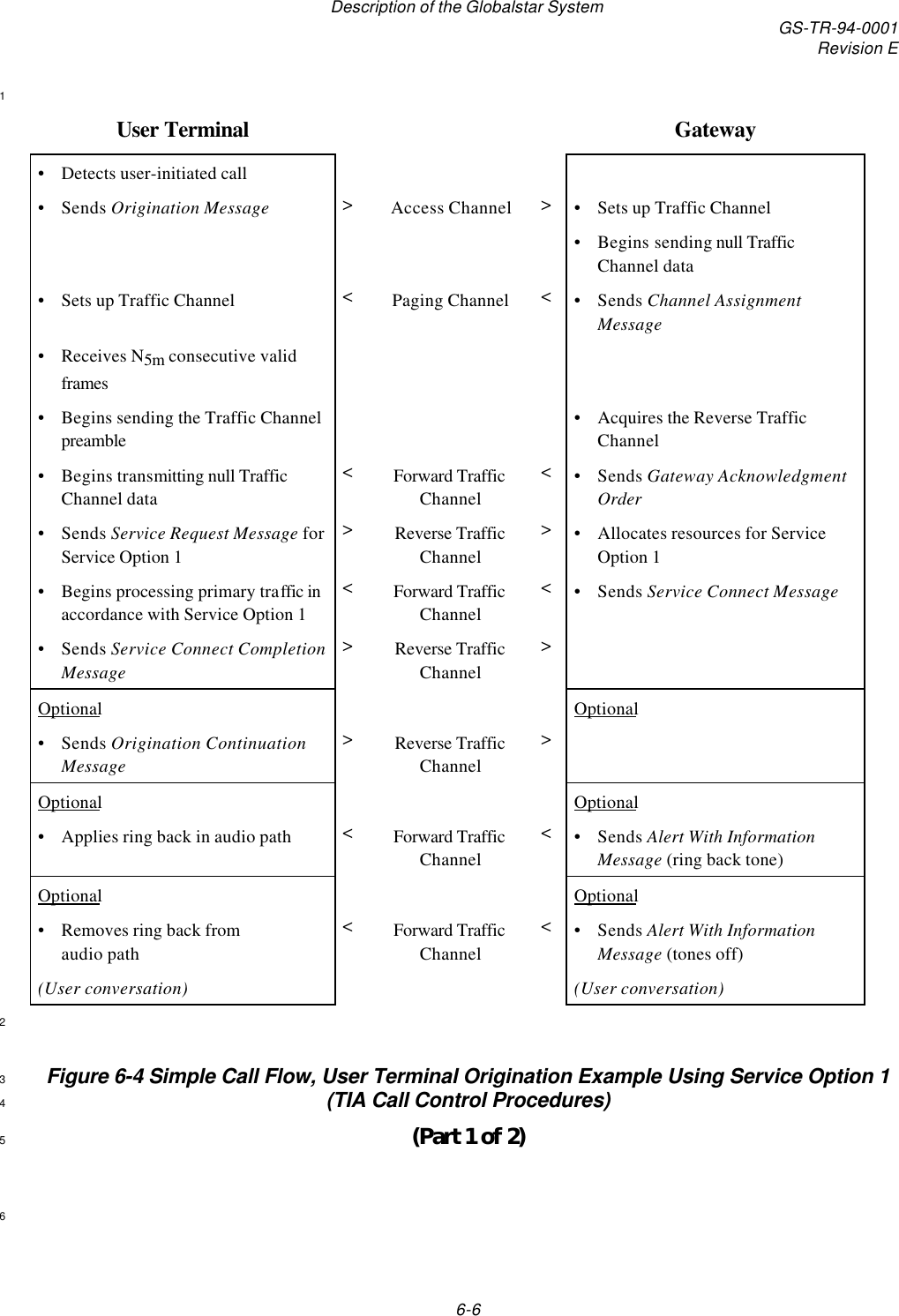 Description of the Globalstar System GS-TR-94-0001Revision E6-61User Terminal Gateway•Detects user-initiated call•Sends Origination Message &gt;Access Channel &gt;•Sets up Traffic Channel•Begins sending null TrafficChannel data•Sets up Traffic Channel &lt;Paging Channel &lt;•Sends Channel AssignmentMessage•Receives N5m consecutive validframes•Begins sending the Traffic Channelpreamble•Acquires the Reverse TrafficChannel•Begins transmitting null TrafficChannel data&lt;Forward TrafficChannel&lt;•Sends Gateway AcknowledgmentOrder•Sends Service Request Message forService Option 1&gt;Reverse TrafficChannel&gt;•Allocates resources for ServiceOption 1•Begins processing primary traffic inaccordance with Service Option 1&lt;Forward TrafficChannel&lt;•Sends Service Connect Message•Sends Service Connect CompletionMessage&gt;Reverse TrafficChannel&gt;Optional Optional•Sends Origination ContinuationMessage&gt;Reverse TrafficChannel&gt;Optional Optional•Applies ring back in audio path &lt;Forward TrafficChannel&lt;•Sends Alert With InformationMessage (ring back tone)Optional Optional•Removes ring back fromaudio path&lt;Forward TrafficChannel&lt;•Sends Alert With InformationMessage (tones off)(User conversation) (User conversation)2Figure 6-4 Simple Call Flow, User Terminal Origination Example Using Service Option 13(TIA Call Control Procedures)4(Part 1 of 2)56