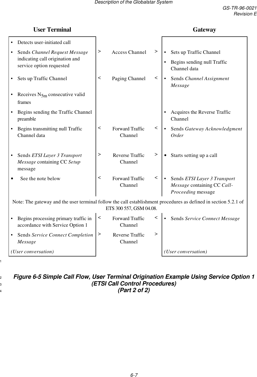 Description of the Globalstar System GS-TR-96-0021Revision E6-7User Terminal Gateway•Detects user-initiated call•Sends Channel Request Messageindicating call origination andservice option requested&gt;Access Channel &gt;•Sets up Traffic Channel•Begins sending null TrafficChannel data•Sets up Traffic Channel &lt;Paging Channel &lt;•Sends Channel AssignmentMessage•Receives N5m consecutive validframes•Begins sending the Traffic Channelpreamble•Acquires the Reverse TrafficChannel•Begins transmitting null TrafficChannel data&lt;Forward TrafficChannel&lt;•Sends Gateway AcknowledgmentOrder•Sends ETSI Layer 3 TransportMessage containing CC Setupmessage&gt;Reverse TrafficChannel&gt;• Starts setting up a call• See the note below &lt;Forward TrafficChannel&lt;•Sends ETSI Layer 3 TransportMessage containing CC Call-Proceeding messageNote: The gateway and the user terminal follow the call establishment procedures as defined in section 5.2.1 ofETS 300 557, GSM 04.08.•Begins processing primary traffic inaccordance with Service Option 1&lt;Forward TrafficChannel&lt;•Sends Service Connect Message•Sends Service Connect CompletionMessage&gt;Reverse TrafficChannel&gt;(User conversation) (User conversation)1Figure 6-5 Simple Call Flow, User Terminal Origination Example Using Service Option 12(ETSI Call Control Procedures)3(Part 2 of 2)4