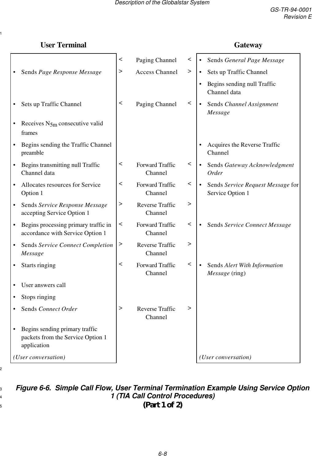 Description of the Globalstar System GS-TR-94-0001Revision E6-81User Terminal Gateway&lt;Paging Channel &lt;•Sends General Page Message•Sends Page Response Message &gt;Access Channel &gt;•Sets up Traffic Channel•Begins sending null TrafficChannel data•Sets up Traffic Channel &lt;Paging Channel &lt;•Sends Channel AssignmentMessage•Receives N5m consecutive validframes•Begins sending the Traffic Channelpreamble•Acquires the Reverse TrafficChannel•Begins transmitting null TrafficChannel data&lt;Forward TrafficChannel&lt;•Sends Gateway AcknowledgmentOrder•Allocates resources for ServiceOption 1&lt;Forward TrafficChannel&lt;•Sends Service Request Message forService Option 1•Sends Service Response Messageaccepting Service Option 1&gt;Reverse TrafficChannel&gt;•Begins processing primary traffic inaccordance with Service Option 1&lt;Forward TrafficChannel&lt;•Sends Service Connect Message•Sends Service Connect CompletionMessage&gt;Reverse TrafficChannel&gt;•Starts ringing &lt;Forward TrafficChannel&lt;•Sends Alert With InformationMessage (ring)•User answers call•Stops ringing•Sends Connect Order &gt;Reverse TrafficChannel&gt;•Begins sending primary trafficpackets from the Service Option 1application(User conversation) (User conversation)2Figure 6-6.  Simple Call Flow, User Terminal Termination Example Using Service Option31 (TIA Call Control Procedures)4(Part 1 of 2)5