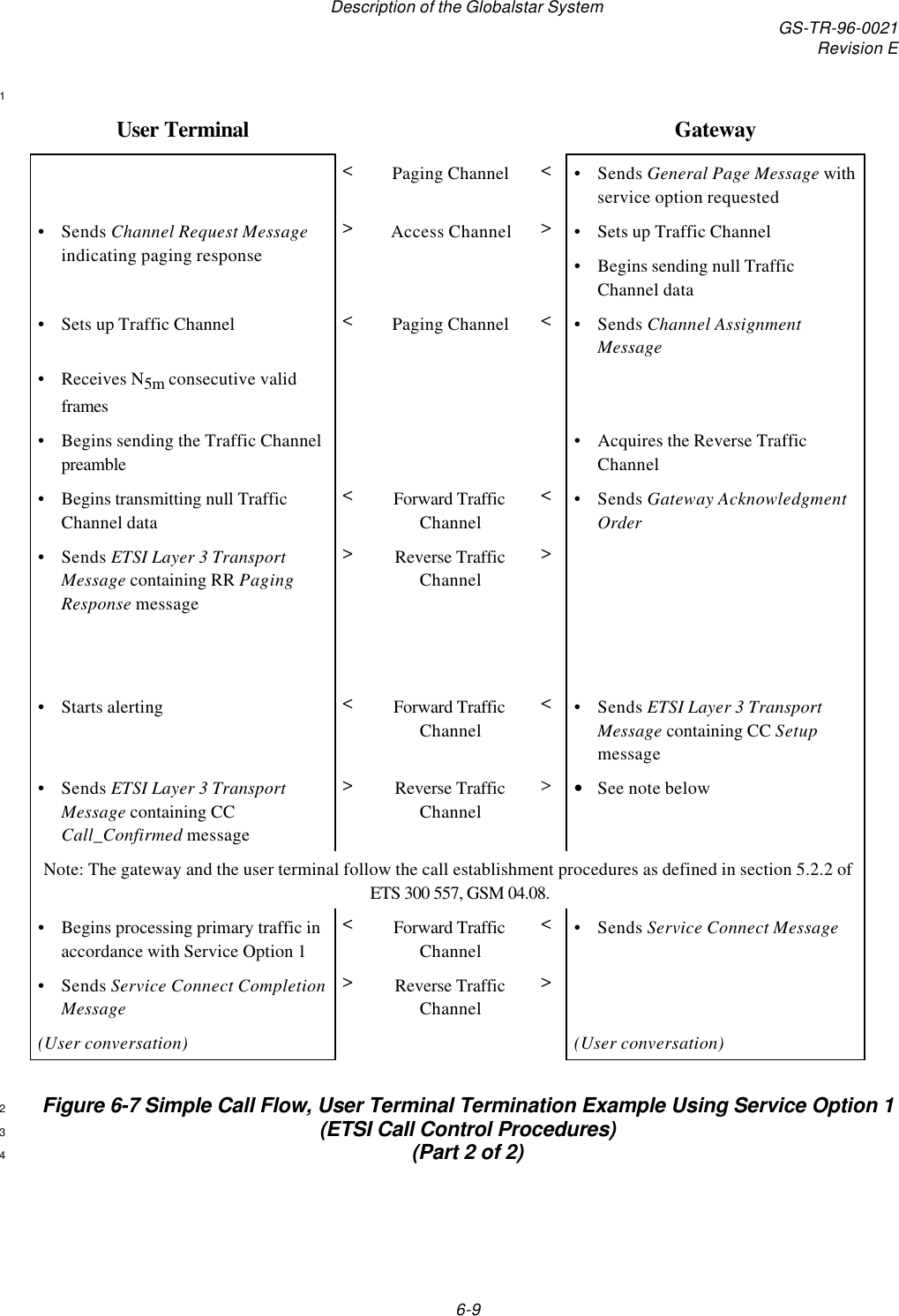 Description of the Globalstar System GS-TR-96-0021Revision E6-91User Terminal Gateway&lt;Paging Channel &lt;•Sends General Page Message withservice option requested•Sends Channel Request Messageindicating paging response&gt;Access Channel &gt;•Sets up Traffic Channel•Begins sending null TrafficChannel data•Sets up Traffic Channel &lt;Paging Channel &lt;•Sends Channel AssignmentMessage•Receives N5m consecutive validframes•Begins sending the Traffic Channelpreamble•Acquires the Reverse TrafficChannel•Begins transmitting null TrafficChannel data&lt;Forward TrafficChannel&lt;•Sends Gateway AcknowledgmentOrder•Sends ETSI Layer 3 TransportMessage containing RR PagingResponse message&gt;Reverse TrafficChannel&gt;•Starts alerting &lt;Forward TrafficChannel&lt;•Sends ETSI Layer 3 TransportMessage containing CC Setupmessage•Sends ETSI Layer 3 TransportMessage containing CCCall_Confirmed message&gt;Reverse TrafficChannel&gt;• See note belowNote: The gateway and the user terminal follow the call establishment procedures as defined in section 5.2.2 ofETS 300 557, GSM 04.08.•Begins processing primary traffic inaccordance with Service Option 1&lt;Forward TrafficChannel&lt;•Sends Service Connect Message•Sends Service Connect CompletionMessage&gt;Reverse TrafficChannel&gt;(User conversation) (User conversation)Figure 6-7 Simple Call Flow, User Terminal Termination Example Using Service Option 12(ETSI Call Control Procedures)3(Part 2 of 2)4